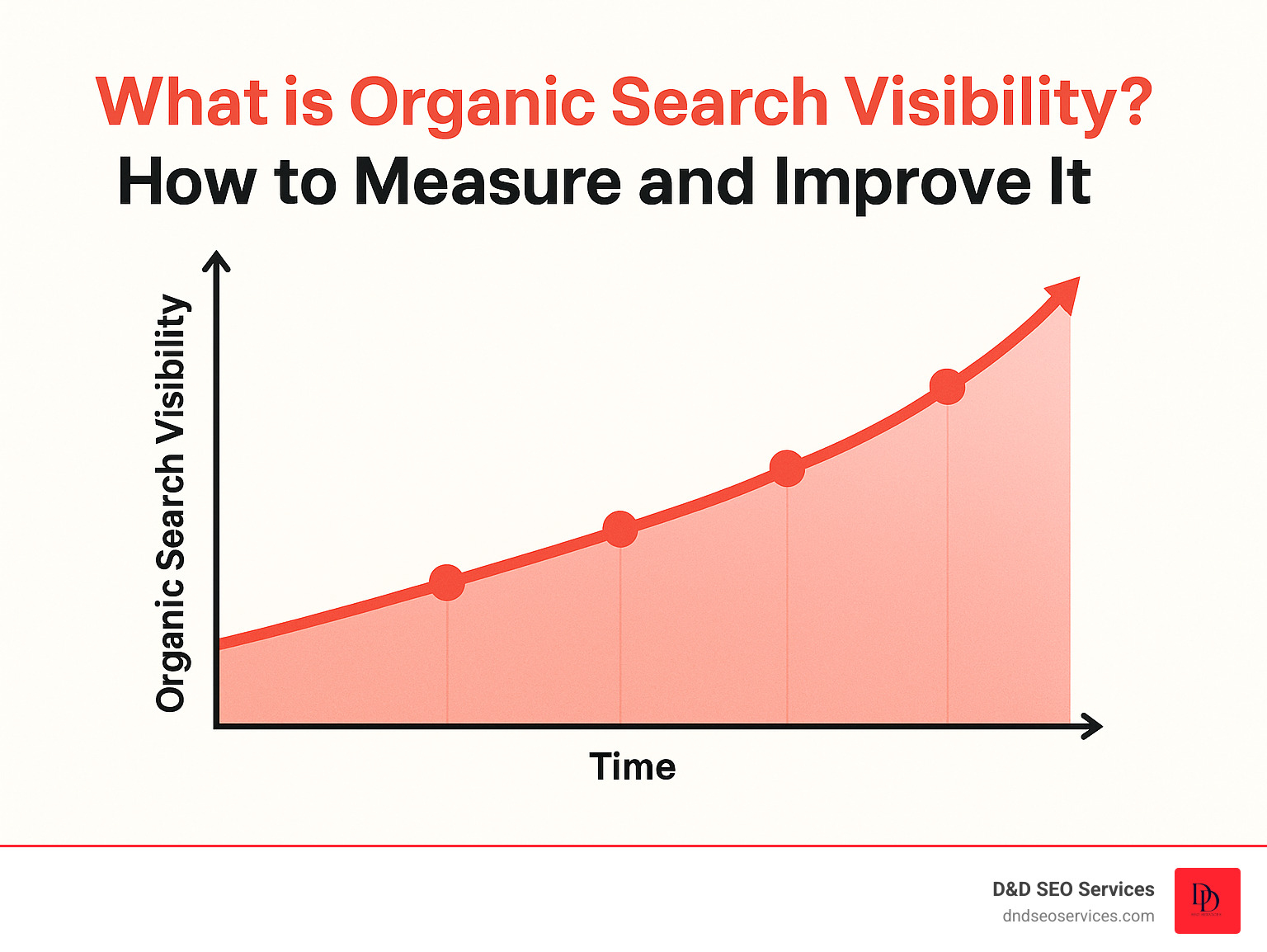 Graph showing steady increase in organic search visibility over time - What is organic search visibility? How to measure and improve it infographic Graph showing steady increase in organic search visibility over time - What is organic search visibility? How to measure and improve it infographic