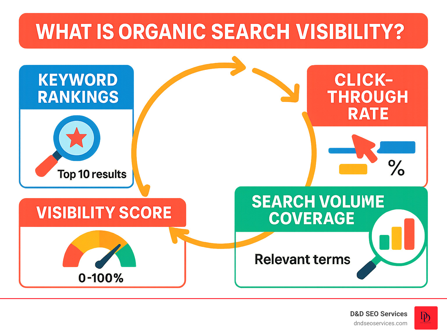 Infographic showing the relationship between search visibility metrics including keyword rankings appearing in top 10 results, click-through rates from search impressions, search volume coverage across relevant terms, and visibility score calculation from 0-100 percent, with arrows connecting each element to show how they contribute to overall organic search visibility - What is organic search visibility? How to measure and improve it infographic Infographic showing the relationship between search visibility metrics including keyword rankings appearing in top 10 results, click-through rates from search impressions, search volume coverage across relevant terms, and visibility score calculation from 0-100 percent, with arrows connecting each element to show how they contribute to overall organic search visibility - What is organic search visibility? How to measure and improve it infographic