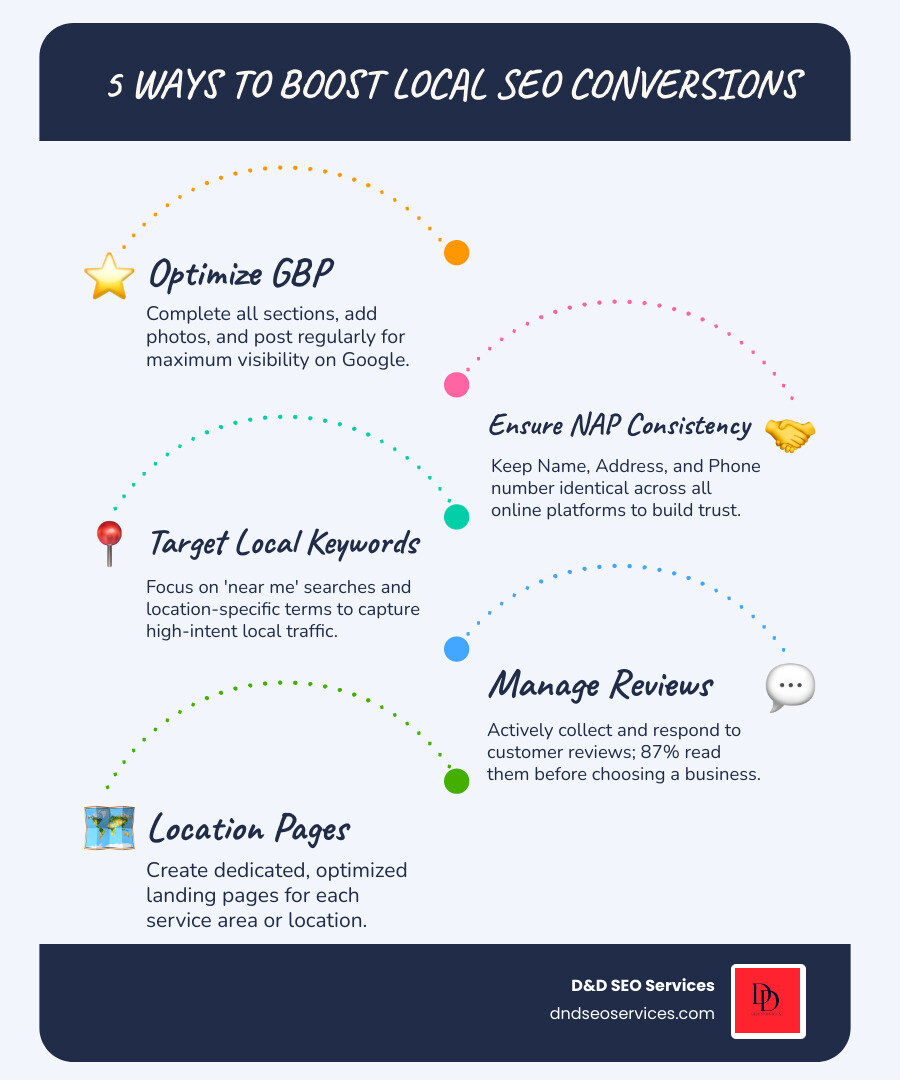 Infographic showing local SEO conversion statistics: 46% of Google searches are local, 88% of mobile local searches lead to action within 24 hours, 92% choose businesses from page 1, and businesses with complete profiles are 70% more likely to attract visits - How to Improve Your Conversions With Local SEO infographic infographic-line-5-steps-blues-accent_colors Infographic showing local SEO conversion statistics: 46% of Google searches are local, 88% of mobile local searches lead to action within 24 hours, 92% choose businesses from page 1, and businesses with complete profiles are 70% more likely to attract visits - How to Improve Your Conversions With Local SEO infographic infographic-line-5-steps-blues-accent_colors