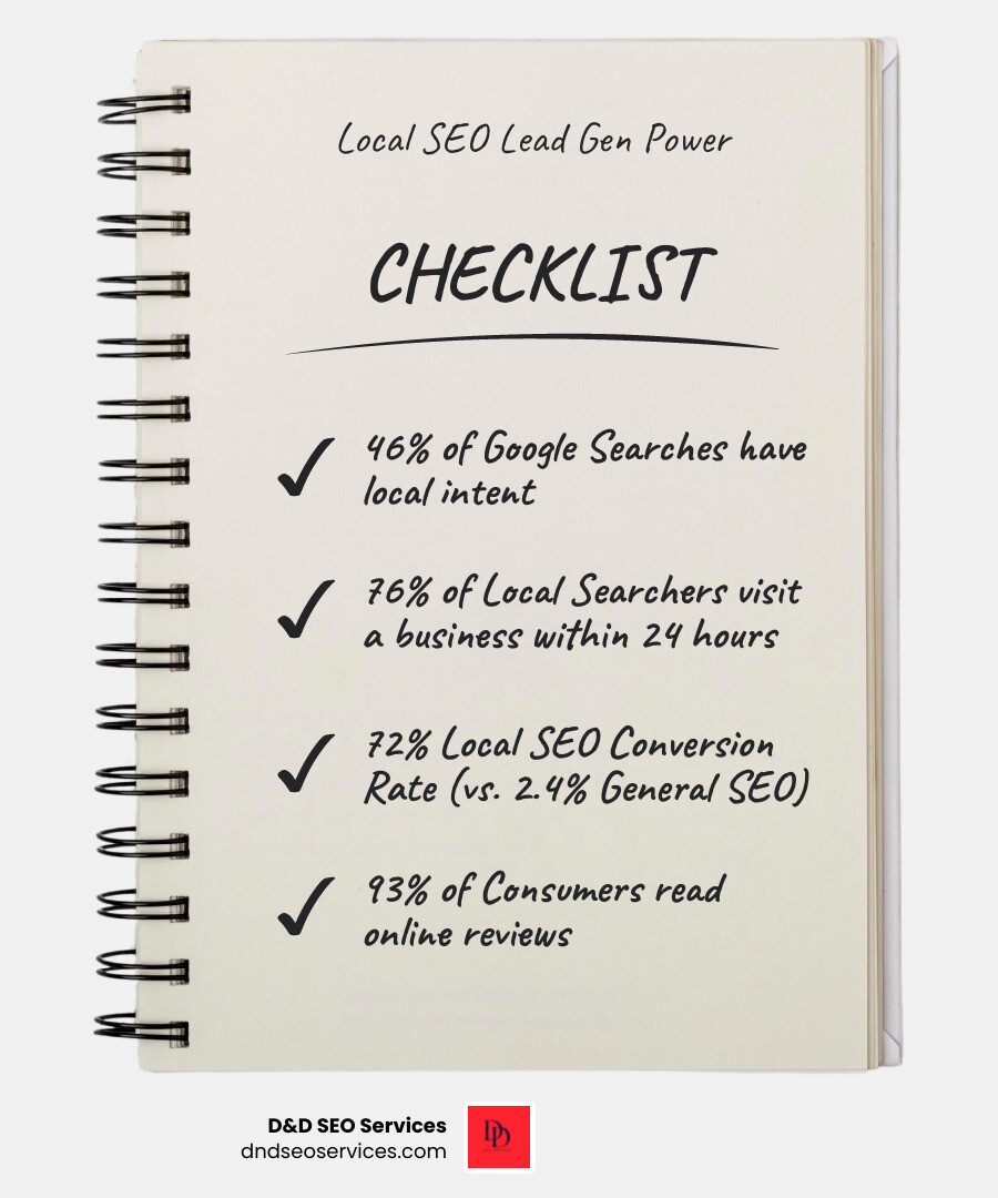 Infographic showing local search statistics: 46% of Google searches are local, 76% visit within 24 hours, 72% local SEO conversion rate, and 93% of consumers read online reviews - The Secrets to Increasing Your Lead Gen with Local SEO infographic checklist-notebook Infographic showing local search statistics: 46% of Google searches are local, 76% visit within 24 hours, 72% local SEO conversion rate, and 93% of consumers read online reviews - The Secrets to Increasing Your Lead Gen with Local SEO infographic checklist-notebook