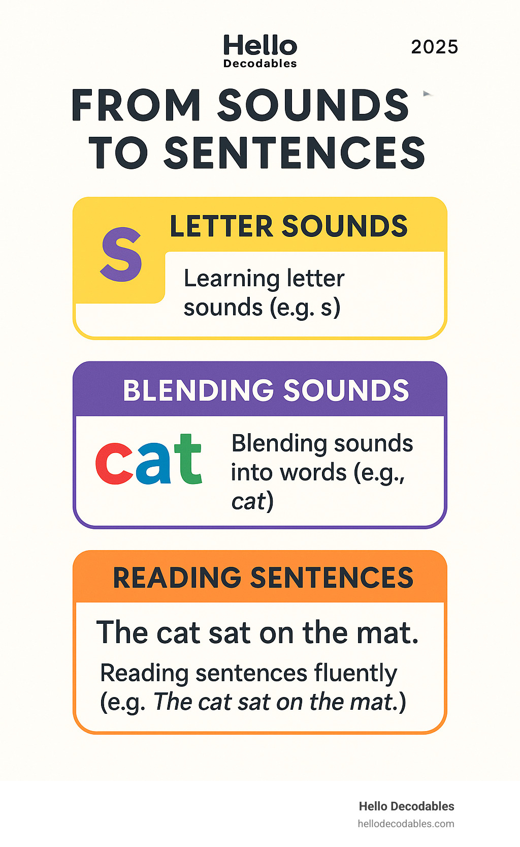 Infographic showing the progression from learning individual letter sounds to blending sounds into words to reading complete sentences fluently, with examples at each stage - at home phonics infographic 