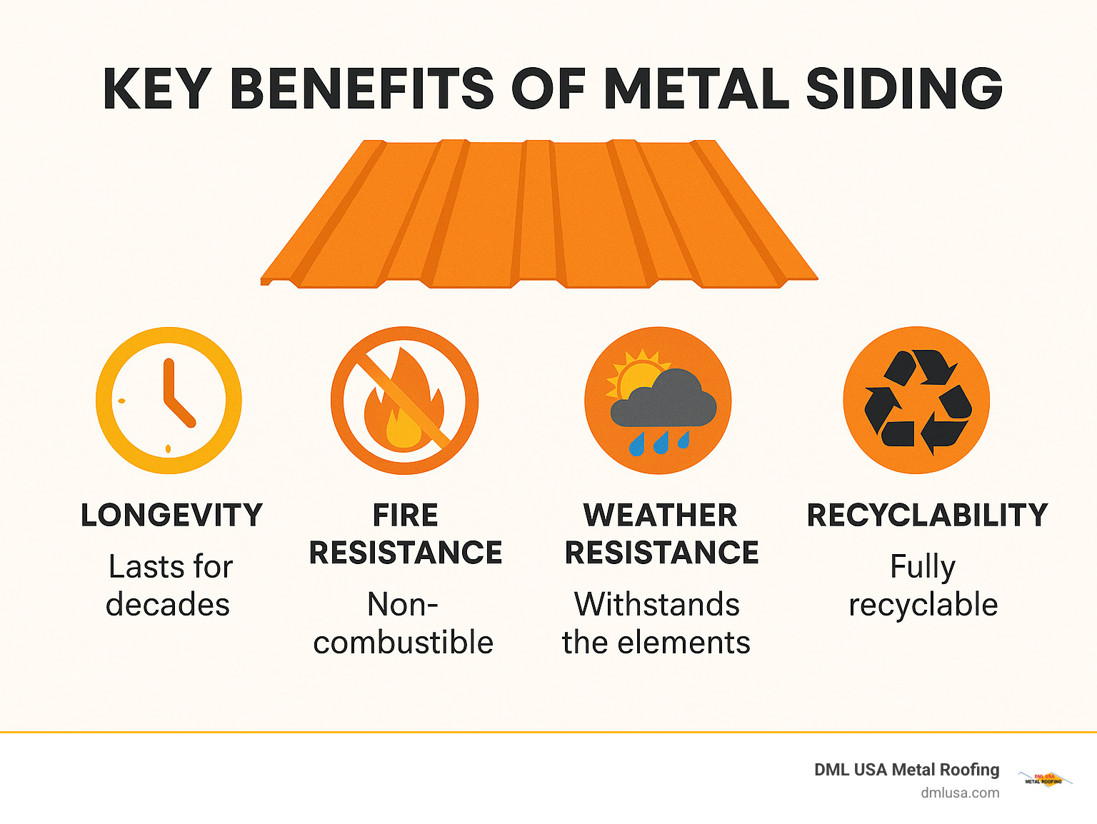 Infographic explaining the key benefits of metal siding: Longevity, Fire Resistance, Weather Resistance, and Recyclability - colored corrugated metal siding infographic 