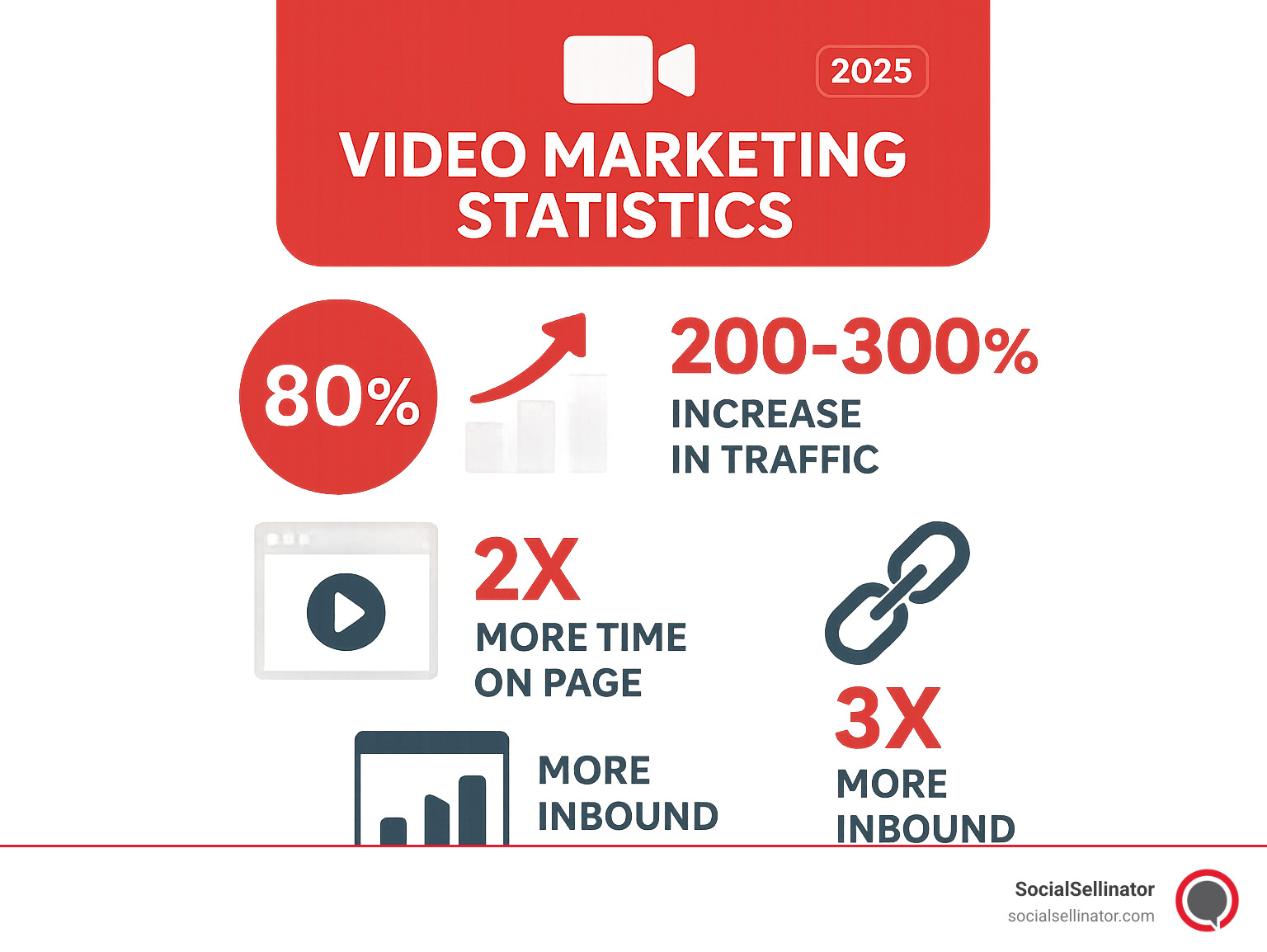 Infographic showing video marketing statistics including 80% purchase likelihood increase, 200-300% traffic boost, doubled time on page, and 3x more inbound links compared to other content types - marketing video production services infographic 