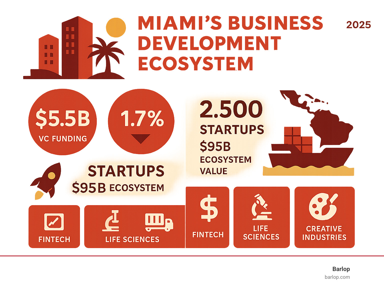 Infographic showing Miami's business development ecosystem with key metrics: $5.5B VC funding, 1.7% unemployment rate, 2,500 startups valued at $95B, gateway to Latin America trade, and major industry sectors including fintech, life sciences, trade logistics, and creative industries - business development Miami infographic 