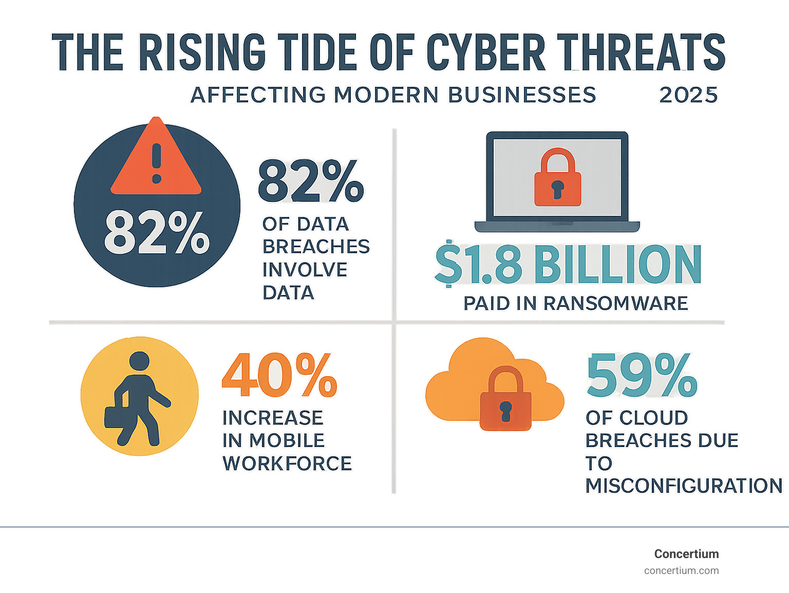 Comprehensive infographic showing the rising tide of cyber threats including statistics on data breaches, ransomware payments, mobile workforce growth, and cloud misconfiguration risks affecting modern businesses - cybersecurity defense strategies infographic 