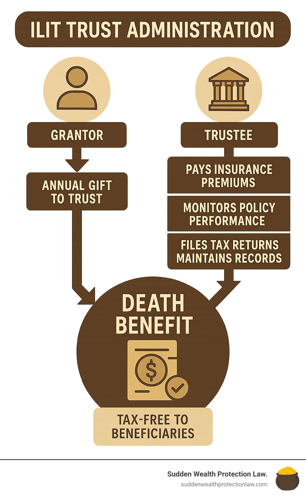 Detailed infographic showing ILIT administration workflow: grantor makes annual gift to trust, trustee sends Crummey notices to beneficiaries providing 30-day withdrawal rights, trustee pays insurance premiums, monitors policy performance, files tax returns, and maintains records until grantor's death when death benefit passes tax-free to beneficiaries - ilit trust administration infographic Detailed infographic showing ILIT administration workflow: grantor makes annual gift to trust, trustee sends Crummey notices to beneficiaries providing 30-day withdrawal rights, trustee pays insurance premiums, monitors policy performance, files tax returns, and maintains records until grantor's death when death benefit passes tax-free to beneficiaries - ilit trust administration infographic