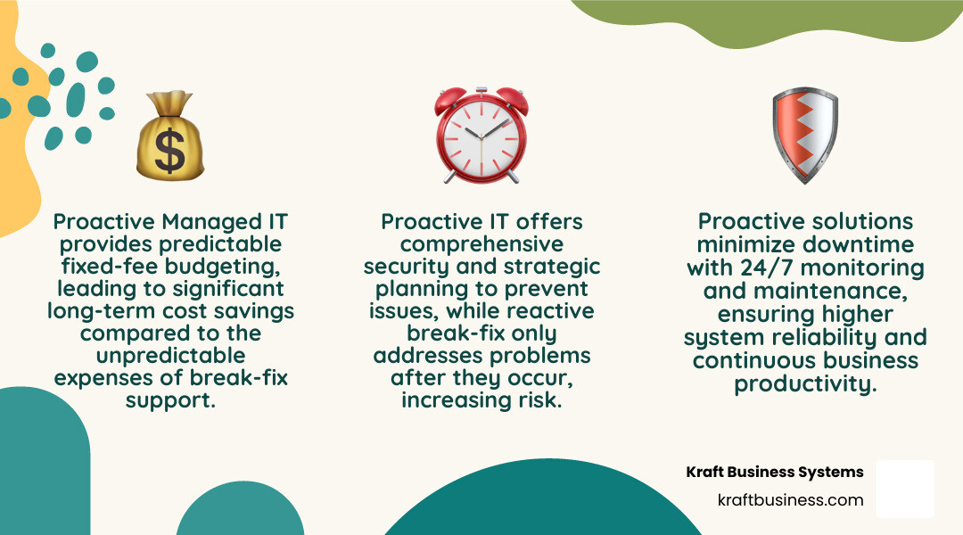 Comprehensive comparison of proactive managed IT services versus reactive break-fix support, showing cost savings, reduced downtime, predictable budgeting, strategic planning benefits, and improved security posture over time - Reliable IT solutions infographic 3_facts_emoji_nature