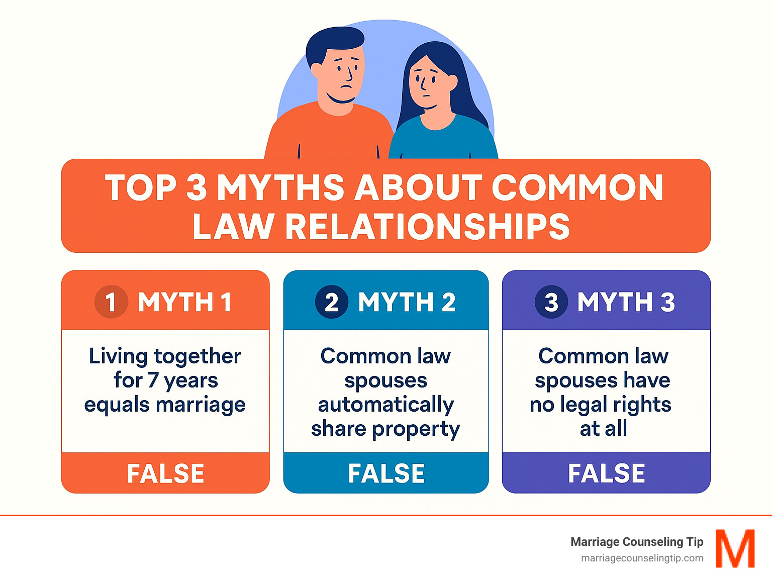 Infographic showing the top 3 myths about common law relationships: Myth 1 - Living together for 7 years equals marriage (FALSE), Myth 2 - Common law spouses automatically share property (FALSE), Myth 3 - Common law spouses have no legal rights at all (FALSE) - common law spouse infographic 