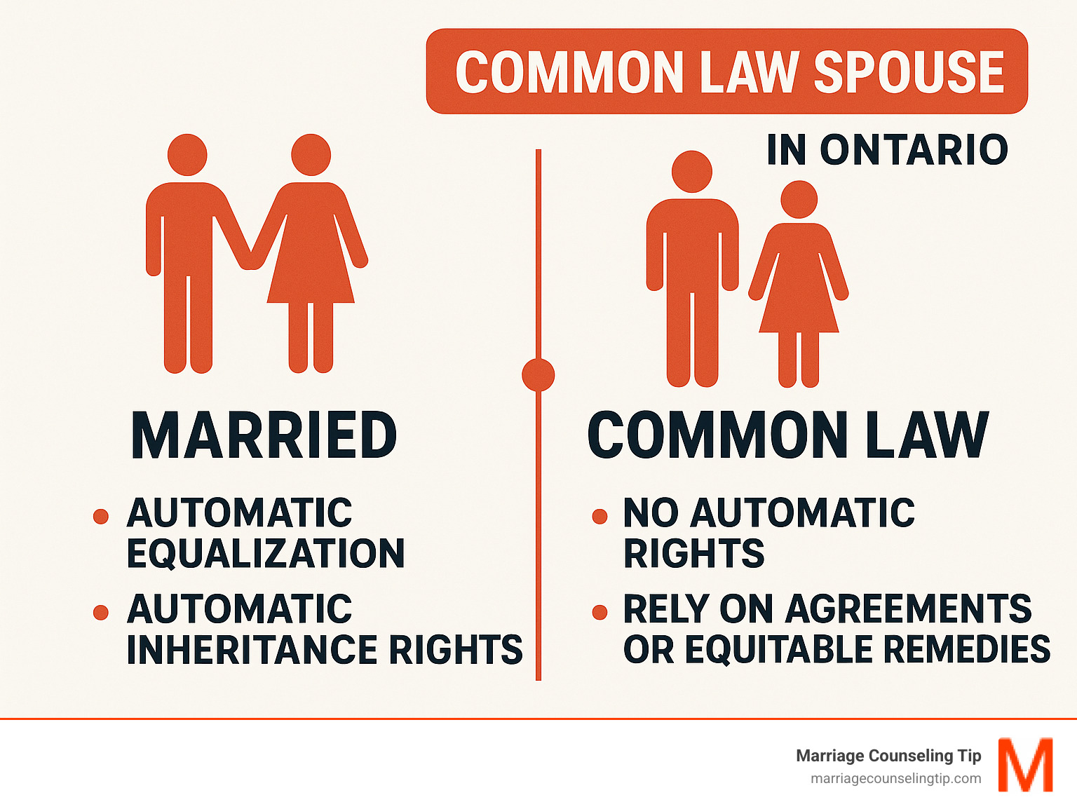 Infographic comparing property and inheritance rights for married vs. common law spouses in Ontario, showing married couples having automatic equalization and inheritance rights, while common law couples generally have no automatic rights and must rely on agreements or equitable remedies - common law spouse infographic 