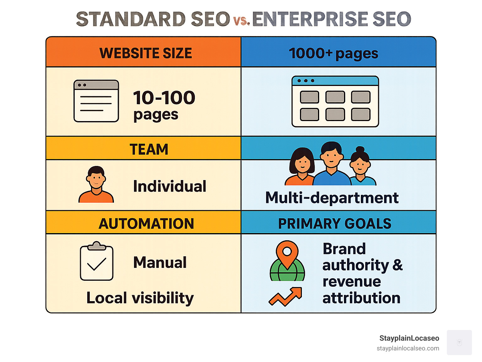 Infographic showing the key differences between standard SEO and enterprise SEO, including website size comparison (10-100 pages vs 1000+ pages), team structure (individual vs multi-department), automation level (manual vs AI-powered), and primary goals (local visibility vs brand authority and revenue attribution) - enterprise search engine optimization marketing company infographic 