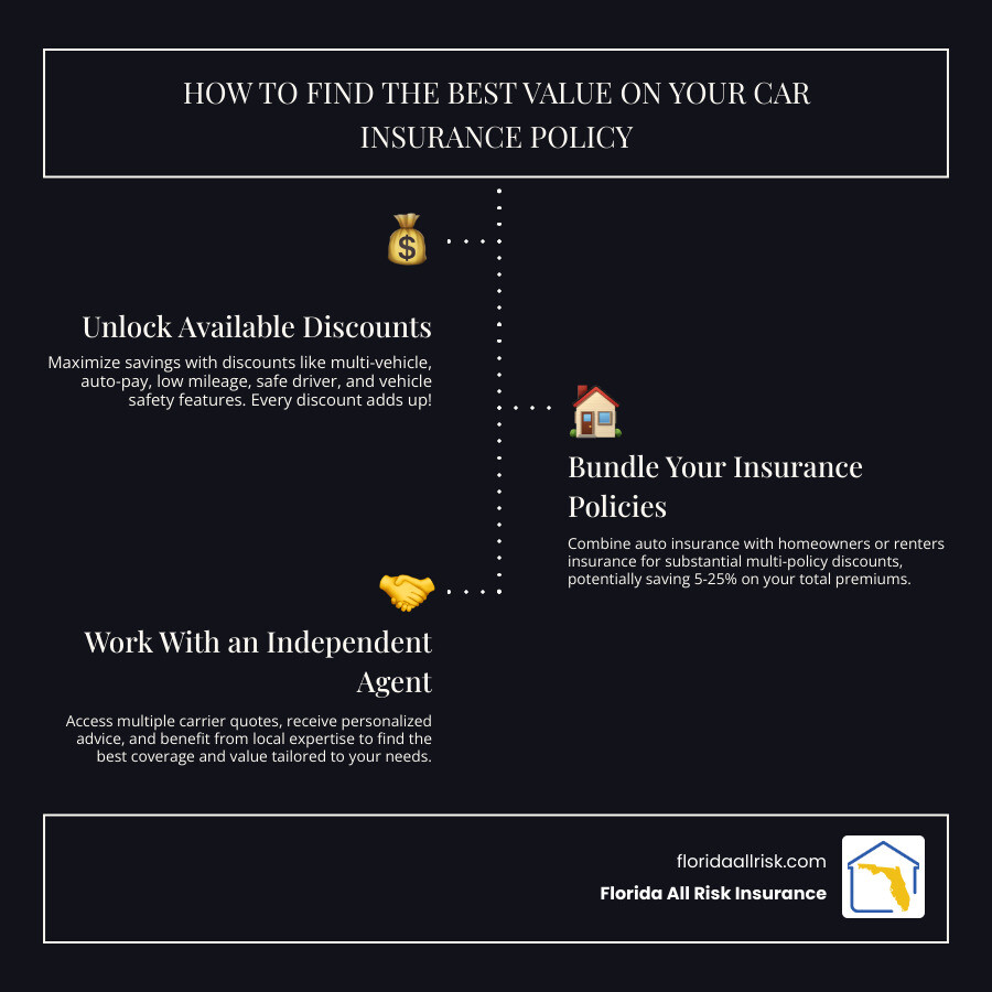 Infographic detailing Florida All Risk Insurance coverage options including Auto, Homeowners, Condo, Renters, Flood, and Commercial insurance, highlighting personalized service and competitive rates from multiple carriers. - st petersburg car insurance infographic infographic-line-3-steps-dark