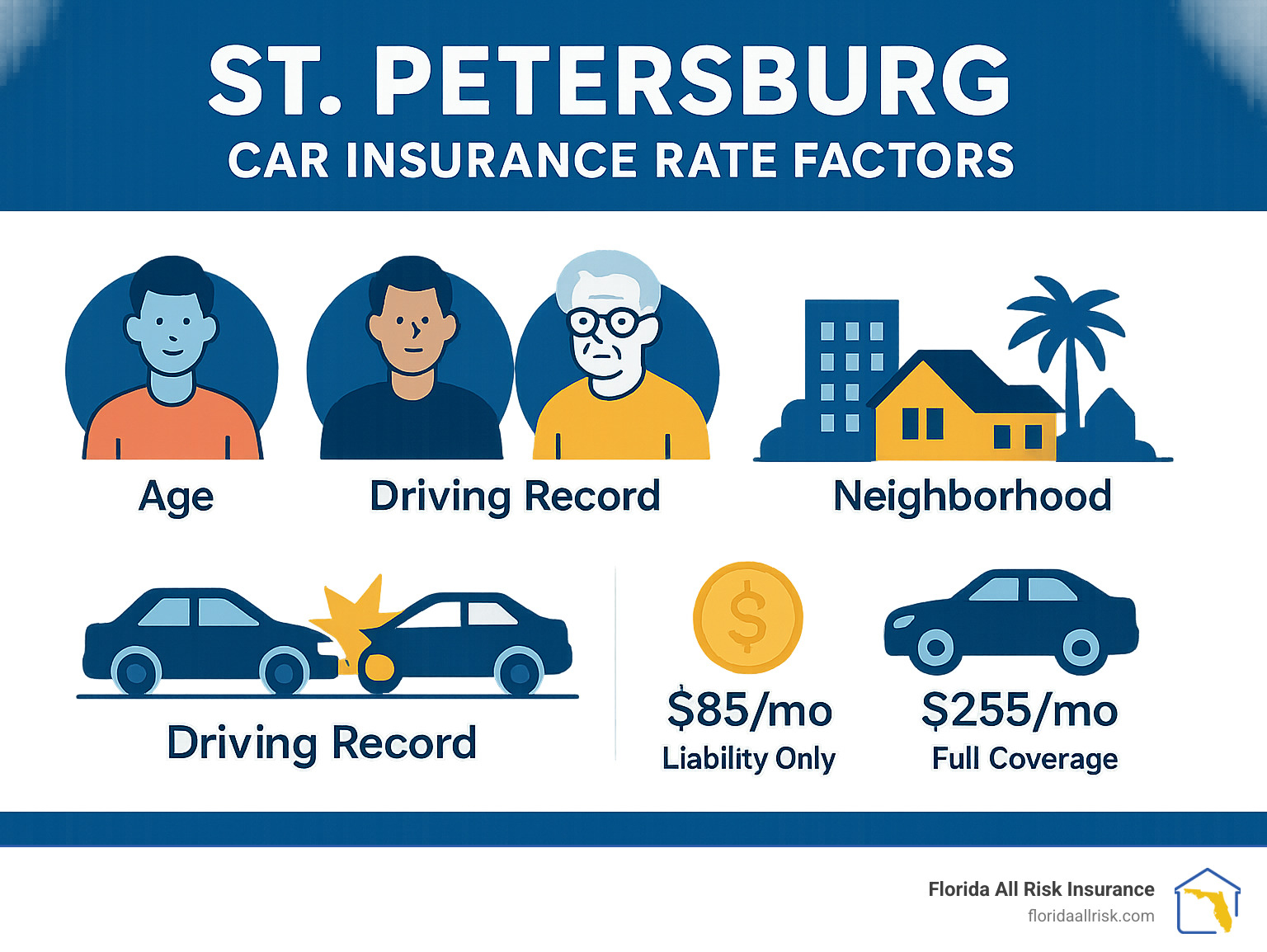 Infographic showing St. Petersburg car insurance rate factors including age demographics, driving record impacts, neighborhood variations, and coverage options with specific premium ranges for different driver profiles in Pinellas County - st petersburg car insurance infographic 