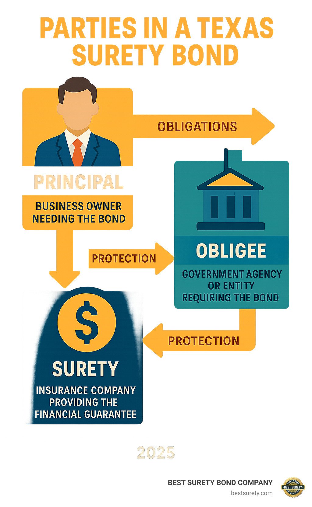 Detailed infographic showing the three parties in a Texas surety bond relationship: the Principal (business owner needing the bond), the Obligee (government agency or entity requiring the bond), and the Surety (insurance company providing the financial guarantee), with arrows showing the flow of obligations and protections between each party - Get bonded Texas infographic 