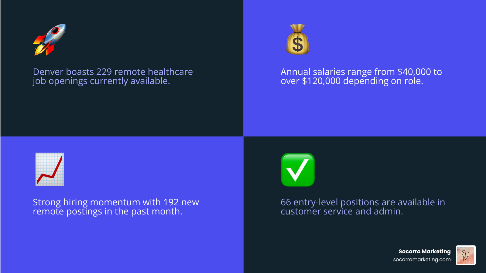 Infographic showing the growth of remote healthcare jobs in Colorado, featuring statistics like 229 remote healthcare positions in Denver, salary ranges from $40,000-$120,000+, breakdown of job types including 66 entry-level positions, major employers like UCHealth and Children's Hospital Colorado, and growth trends with 192 new postings in the past month - remote healthcare jobs colorado infographic 4_facts_emoji_blue