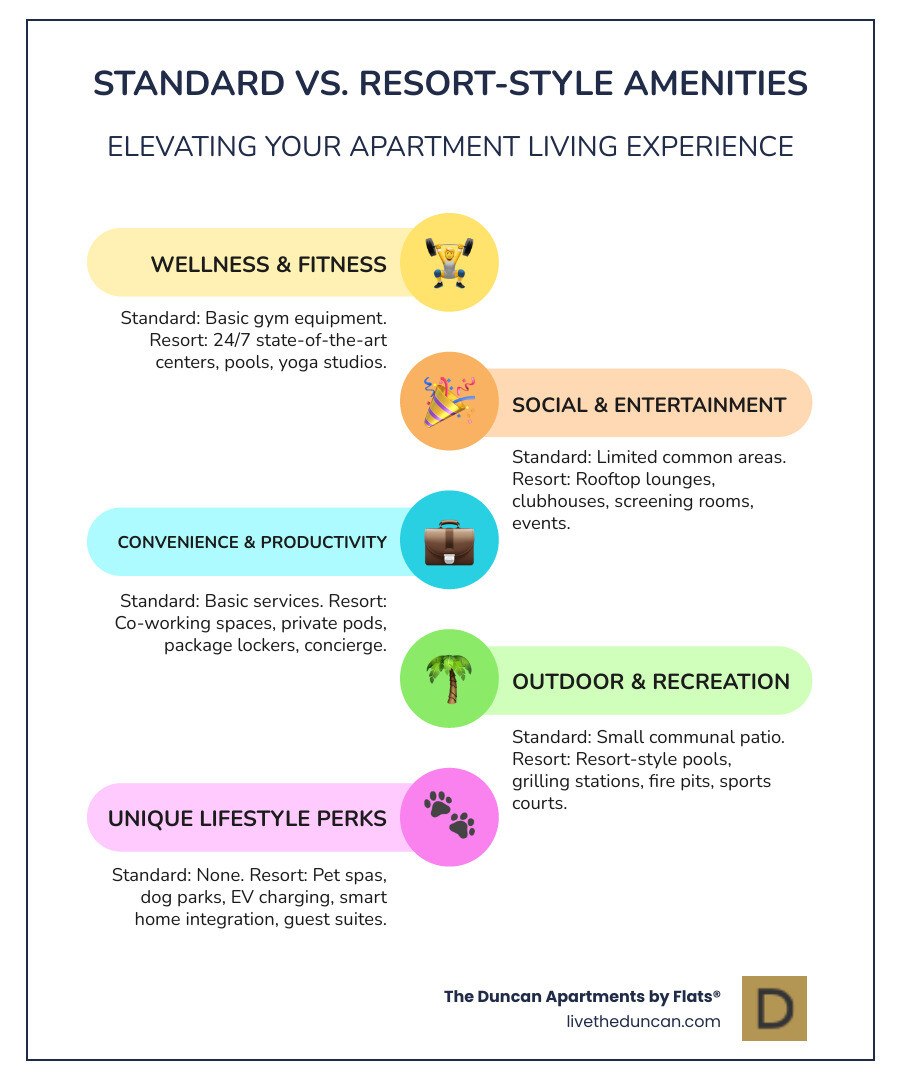 infographic showing comparison between standard apartment amenities like basic gym and pool versus resort-style amenities including spa services, rooftop decks, concierge, pet spa, co-working spaces, and organized social events - Apartments with resort amenities infographic infographic-line-5-steps-colors