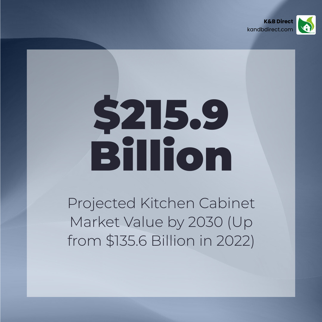 Kitchen cabinet market growth infographic showing statistics from $135.6 billion in 2022 to projected $215.9 billion by 2030, with breakdown of cabinet types including RTA, custom, and semi-custom options - Kitchen cabinets infographic simple-stat-abstract