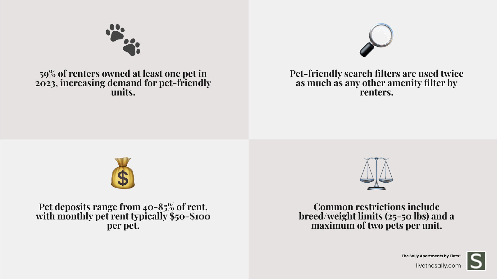 Infographic showing the rise in pet-friendly rental demand with statistics: 59% of renters have pets in 2023, pet-friendly searches have doubled compared to other amenities, 55% of rental listings are now pet-friendly, and common costs including pet deposits of 40-85% of rent and monthly pet rent of $50-100 - pet friendly rental units infographic 4_facts_emoji_grey