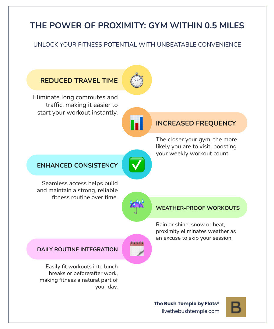 Infographic showing the benefits of having a gym within 0.5 miles: reduced travel time, increased workout frequency, better consistency, elimination of weather excuses, and integration with daily routines - gym near me within 0.5 mi infographic infographic-line-5-steps-colors Infographic showing the benefits of having a gym within 0.5 miles: reduced travel time, increased workout frequency, better consistency, elimination of weather excuses, and integration with daily routines - gym near me within 0.5 mi infographic infographic-line-5-steps-colors
