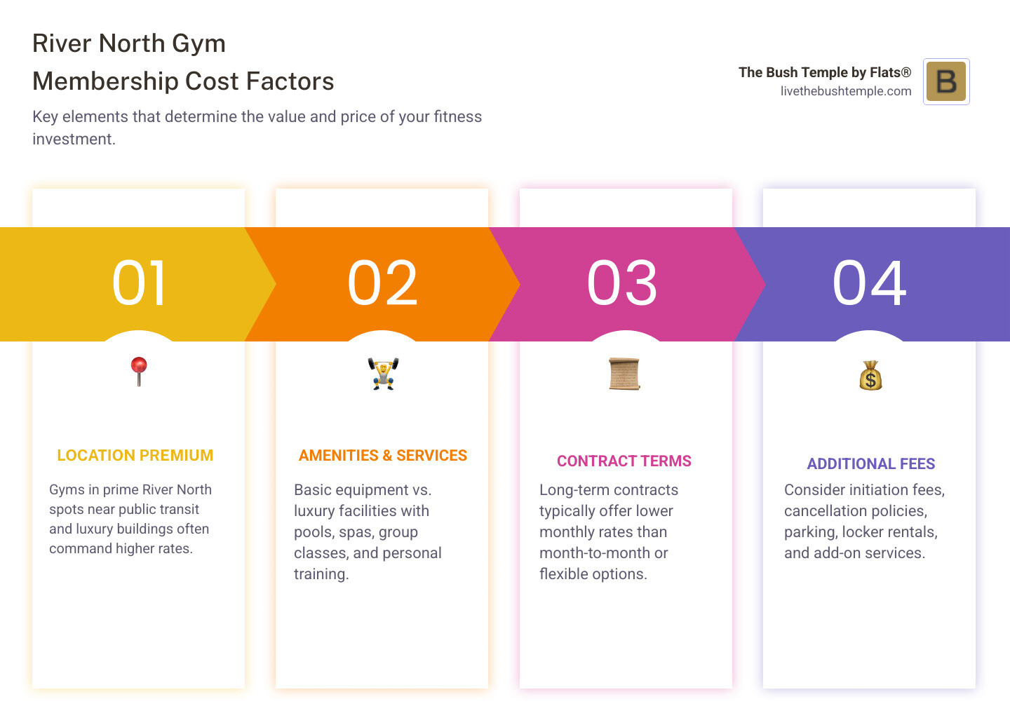 Comprehensive breakdown of gym membership value factors including location, amenities offered, contract flexibility, and additional services that influence the overall membership structure in River North - river north gym membership cost infographic pillar-4-steps Comprehensive breakdown of gym membership value factors including location, amenities offered, contract flexibility, and additional services that influence the overall membership structure in River North - river north gym membership cost infographic pillar-4-steps