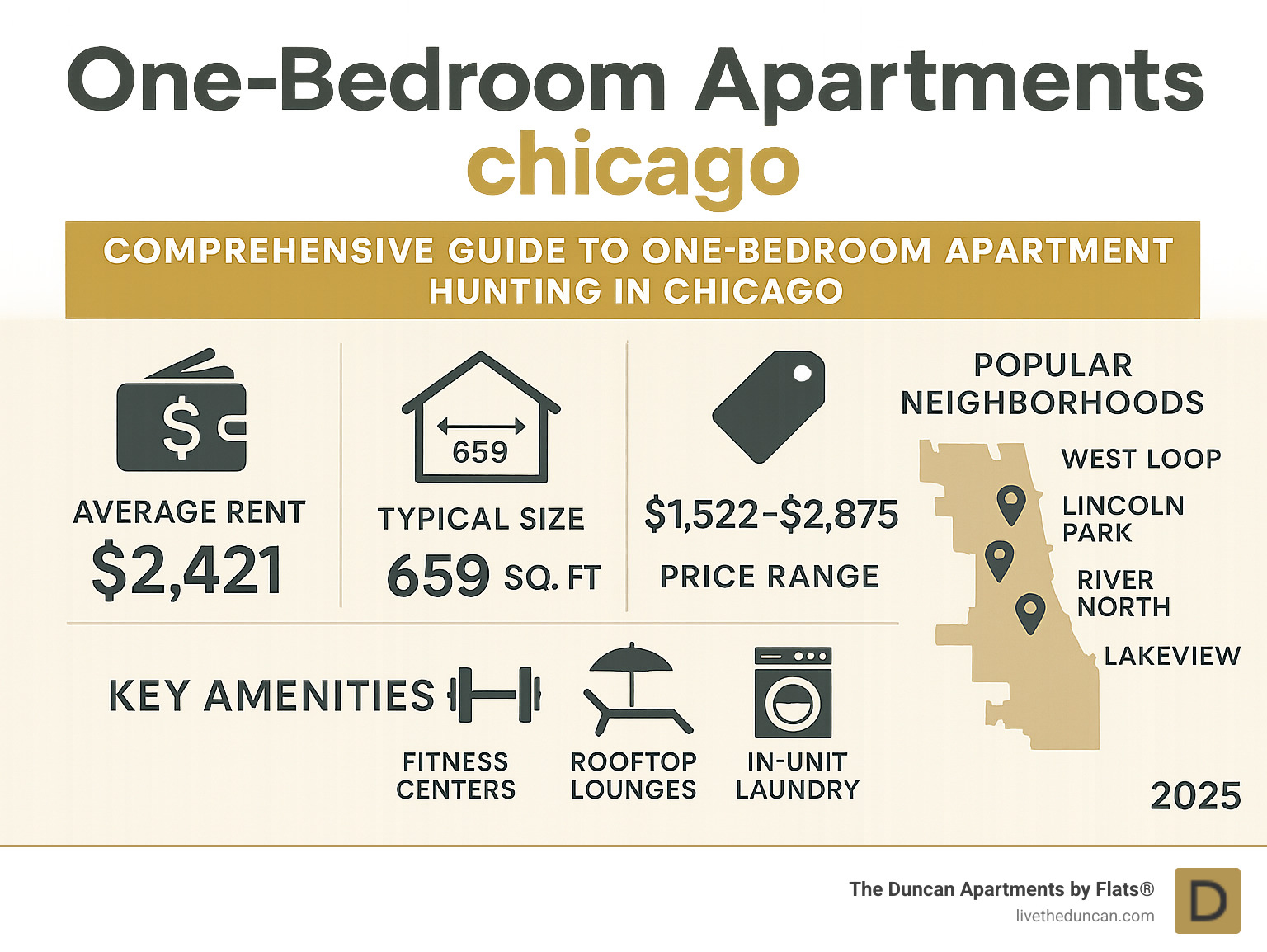 Comprehensive guide to one-bedroom apartment hunting in Chicago showing typical size of 659 square feet, with popular neighborhoods including West Loop, Lincoln Park, River North, and Lakeview, plus key amenities like fitness centers, rooftop lounges, and in-unit laundry - one bedroom apartments chicago infographic Comprehensive guide to one-bedroom apartment hunting in Chicago showing typical size of 659 square feet, with popular neighborhoods including West Loop, Lincoln Park, River North, and Lakeview, plus key amenities like fitness centers, rooftop lounges, and in-unit laundry - one bedroom apartments chicago infographic