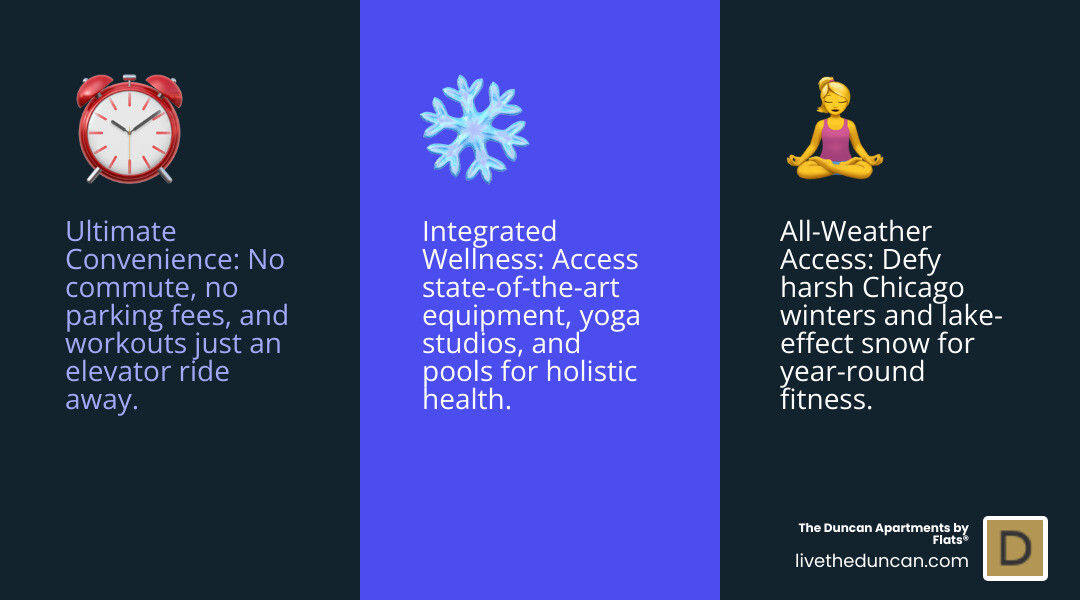 Infographic showing the top 3 benefits of apartment gyms in Chicago: Ultimate convenience with no commute time, all-weather access during harsh winters, and integrated wellness with yoga studios and pools - apartments in chicago with gym infographic 3_facts_emoji_blue