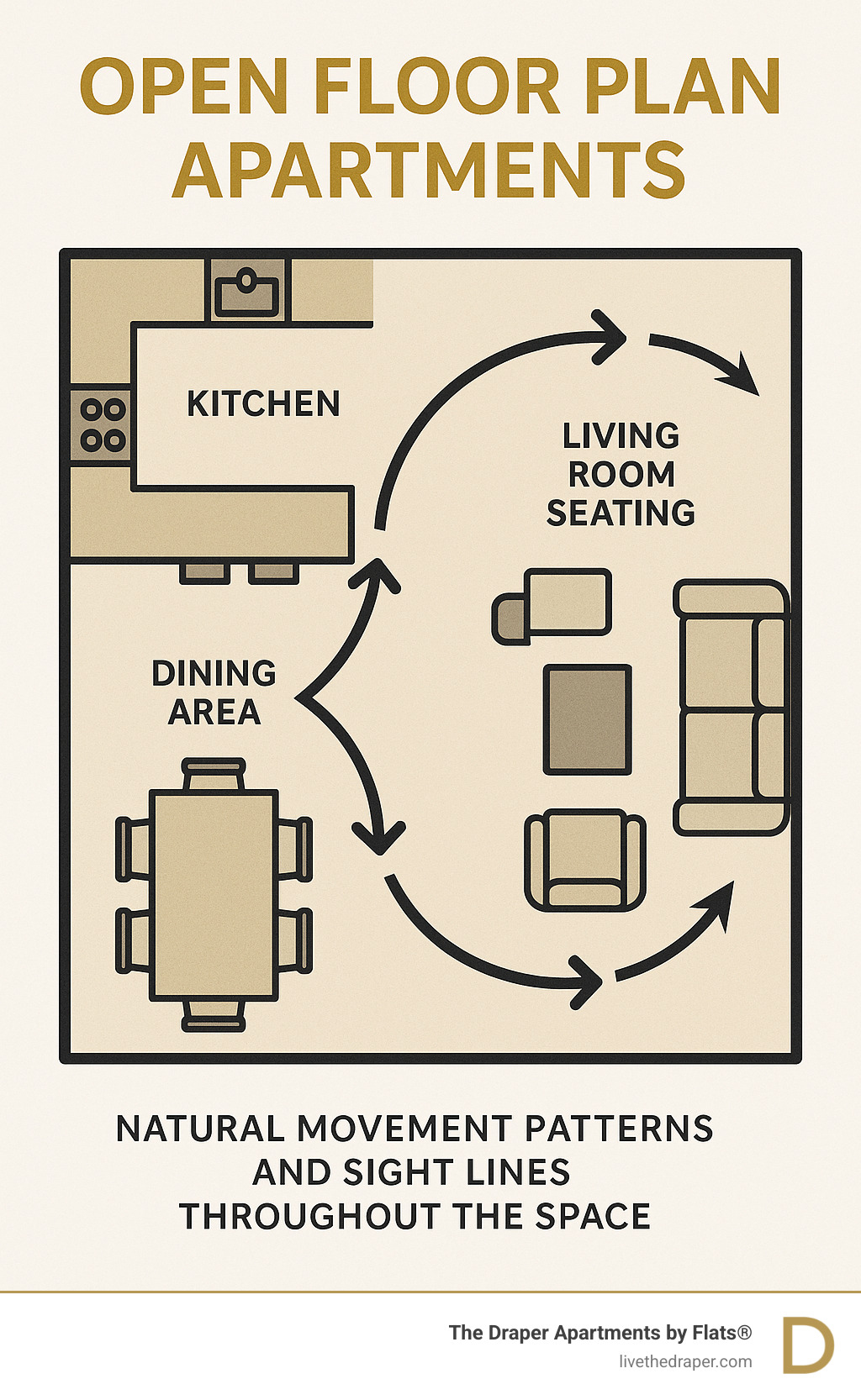 Infographic showing the flow from kitchen island to dining area to living room seating in an open concept apartment layout, with arrows indicating natural movement patterns and sight lines throughout the space - open floor plan apartments infographic Infographic showing the flow from kitchen island to dining area to living room seating in an open concept apartment layout, with arrows indicating natural movement patterns and sight lines throughout the space - open floor plan apartments infographic