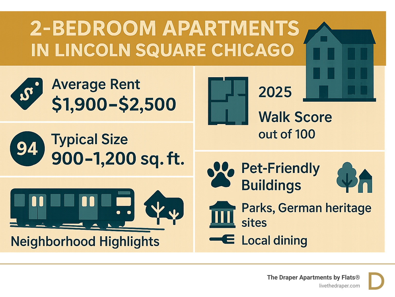 Infographic showing Lincoln Square 2-bedroom apartment features: typical size 900-1,200 sq ft, Walk Score 94/100, pet-friendly buildings, Brown Line access, and neighborhood highlights including parks, German heritage sites, and local dining - 2 bedroom apartments in lincoln square chicago infographic