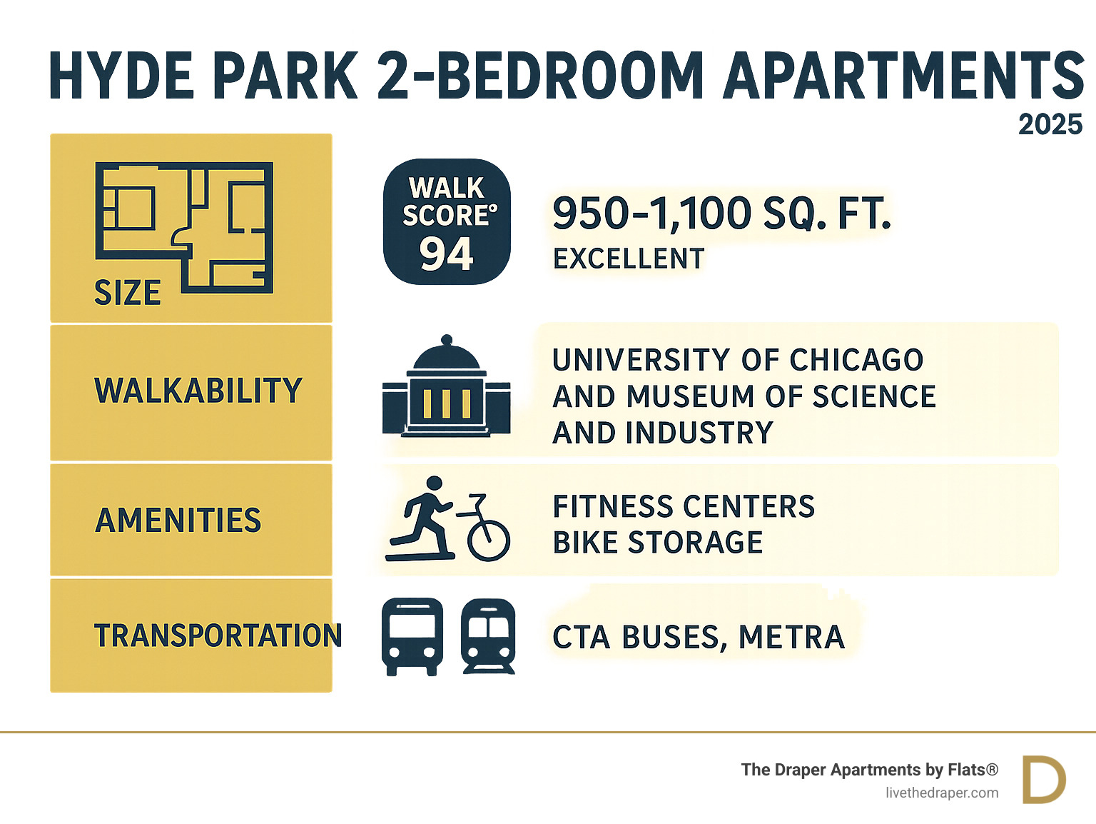 Comprehensive guide to Hyde Park 2-bedroom apartment features including average square footage of 950-1100 sq ft, Walk Score of 94 indicating excellent walkability, proximity to University of Chicago and Museum of Science and Industry, common amenities like fitness centers and bike storage, and transportation options including CTA buses and Metra rail service - 2 bedroom apartments for rent in hyde park chicago infographic 