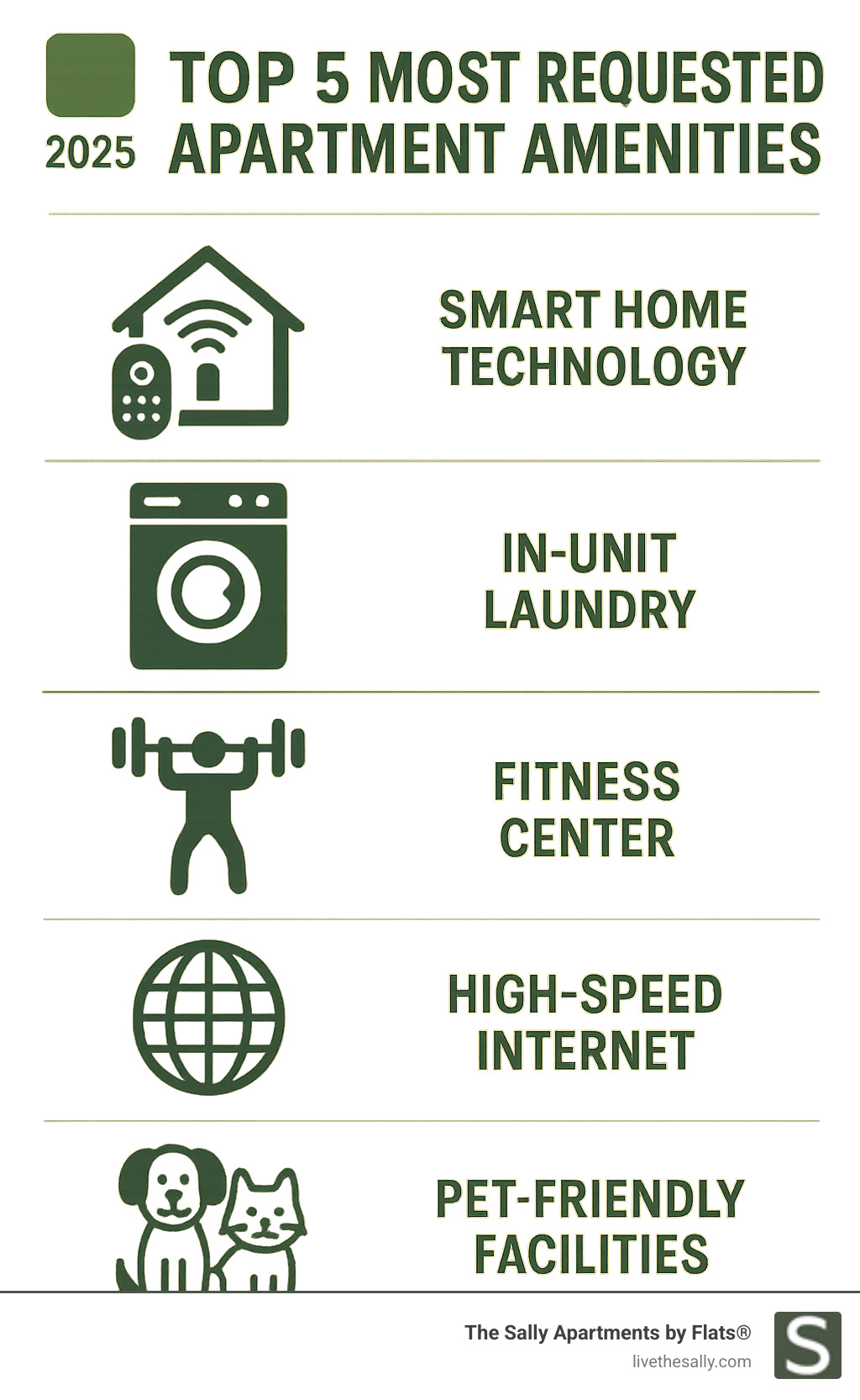 Infographic showing top 5 most requested apartment amenities: smart home technology, in-unit laundry, fitness center, high-speed internet, and pet-friendly facilities - apartments with modern amenities infographic 