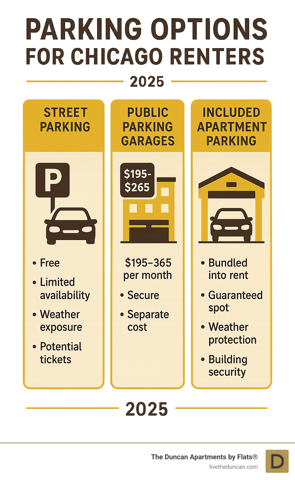 Comprehensive comparison infographic showing three parking options for Chicago renters: Street Parking (free but limited availability, weather exposure, potential tickets), Public Parking Garages (separate monthly charges, secure but a separate consideration), and Included Apartment Parking (bundled into rent, guaranteed spot, weather protection, building security) - apartments with free parking chicago infographic Comprehensive comparison infographic showing three parking options for Chicago renters: Street Parking (free but limited availability, weather exposure, potential tickets), Public Parking Garages (separate monthly charges, secure but a separate consideration), and Included Apartment Parking (bundled into rent, guaranteed spot, weather protection, building security) - apartments with free parking chicago infographic