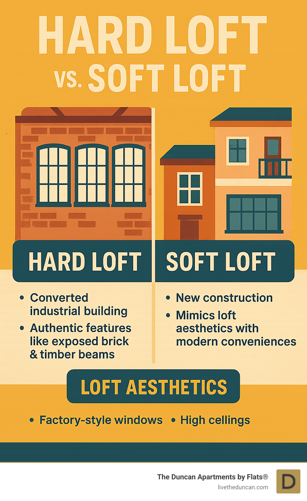 Infographic showing the differences between hard lofts (converted industrial buildings with authentic features like exposed brick and timber beams) and soft lofts (new construction designed to mimic loft aesthetics with modern conveniences) - West loop loft apartments infographic Infographic showing the differences between hard lofts (converted industrial buildings with authentic features like exposed brick and timber beams) and soft lofts (new construction designed to mimic loft aesthetics with modern conveniences) - West loop loft apartments infographic