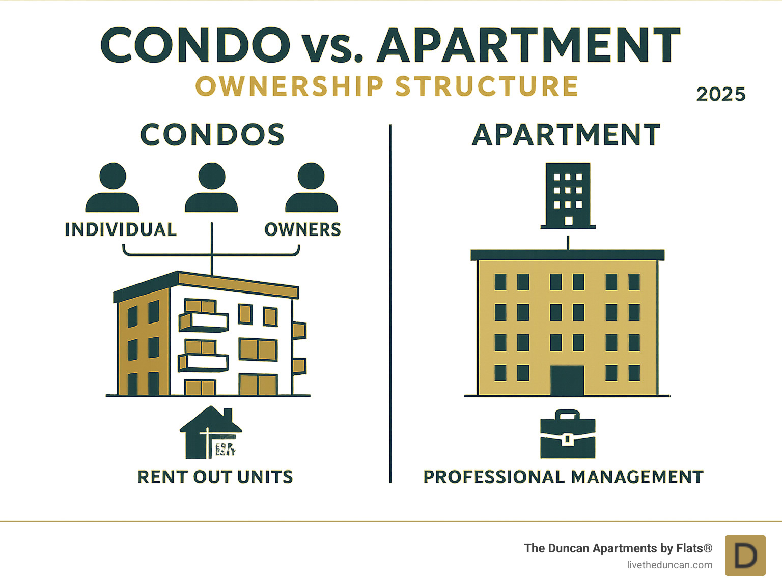 Infographic showing condo ownership structure with individual owners renting out units versus apartment building owned by single entity with professional management company - condos for rent infographic Infographic showing condo ownership structure with individual owners renting out units versus apartment building owned by single entity with professional management company - condos for rent infographic