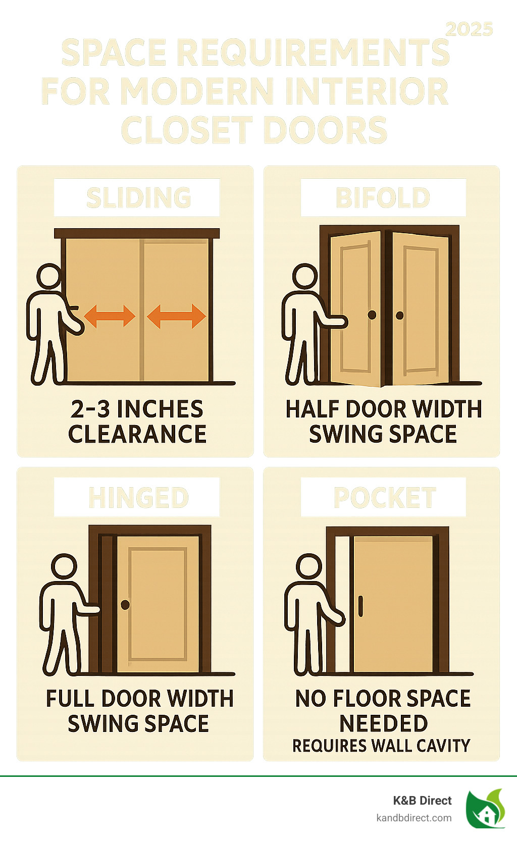 Infographic showing space requirements and design features for sliding doors (2-3 inches clearance), bifold doors (half door width swing space), hinged doors (full door width swing space), and pocket doors (no floor space needed but requires wall cavity) - modern interior closet doors infographic 