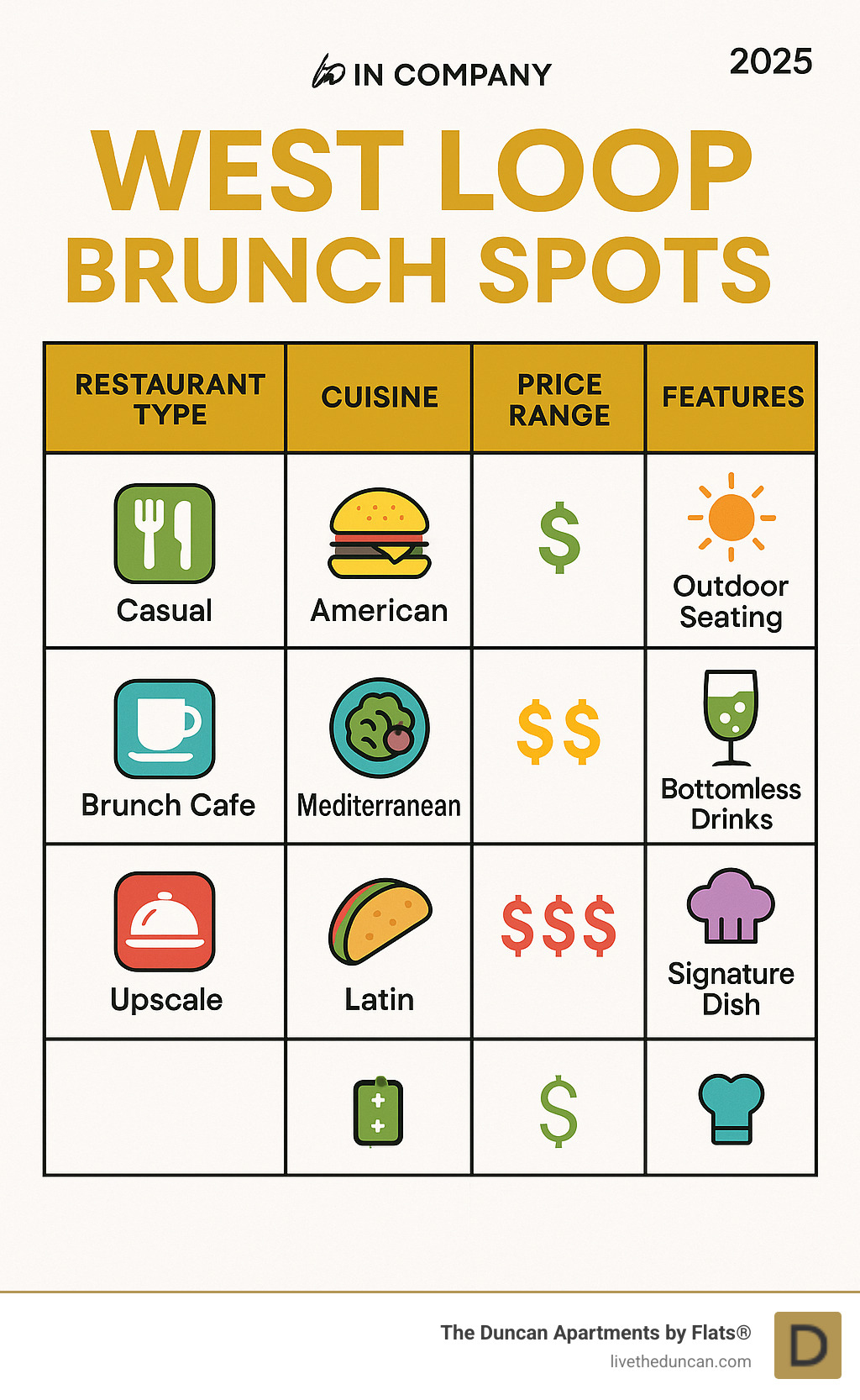 Comprehensive guide to West Loop brunch options showing restaurant types, cuisine styles, price ranges, and special features like outdoor seating, bottomless drinks, and signature dishes across casual to upscale dining experiences - west loop brunch spots infographic 