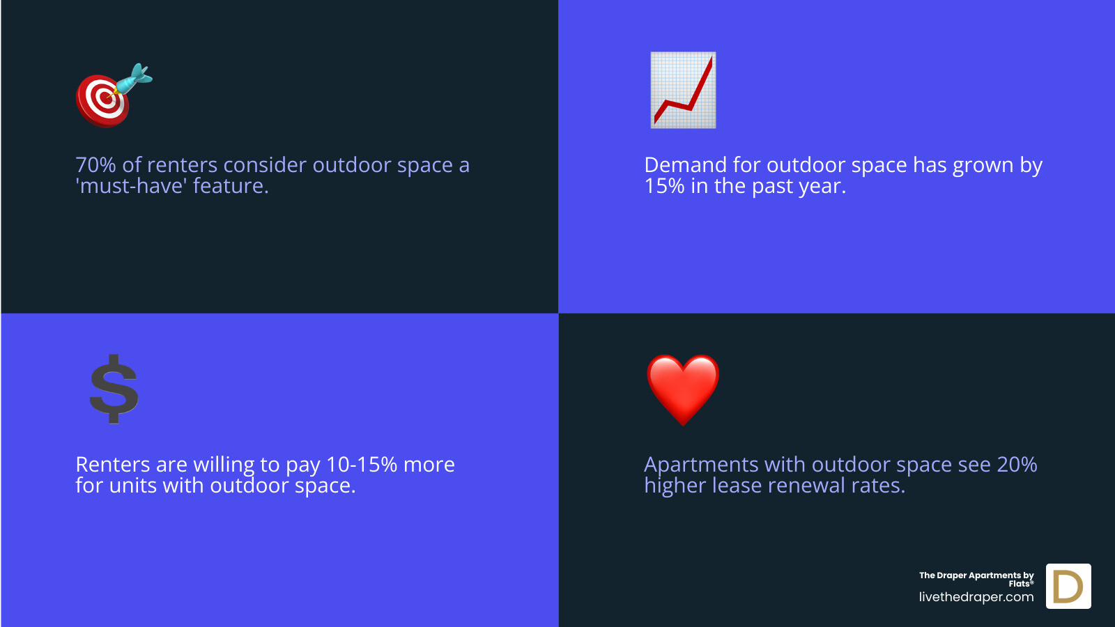 Infographic showing apartment outdoor space benefits: 70% of renters want outdoor space, 15% increase in searches, 20% higher lease renewal rates, plus icons for mental health, pet enjoyment, gardening, and social gatherings - apartments with outdoor space infographic 4_facts_emoji_blue Infographic showing apartment outdoor space benefits: 70% of renters want outdoor space, 15% increase in searches, 20% higher lease renewal rates, plus icons for mental health, pet enjoyment, gardening, and social gatherings - apartments with outdoor space infographic 4_facts_emoji_blue