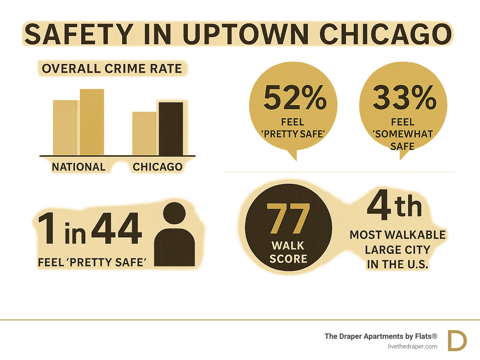 Infographic showing Uptown Chicago safety statistics including crime rates compared to national and Chicago averages, resident perception data, and Walk Score of 77 making it the fourth most walkable large city in the US - safety in uptown chicago infographic 