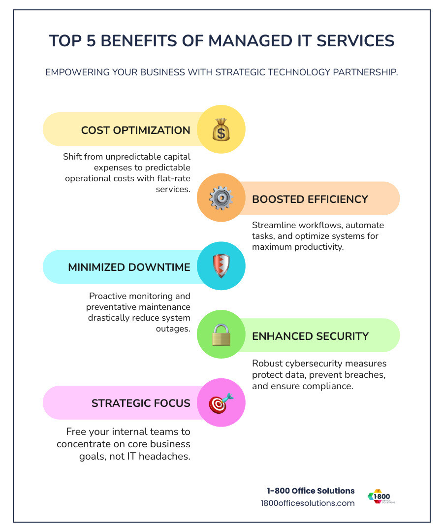 key benefits of managed IT services, including cost reduction, improved efficiency, and reduced downtime - IT support services company infographic infographic-line-5-steps-colors key benefits of managed IT services, including cost reduction, improved efficiency, and reduced downtime - IT support services company infographic infographic-line-5-steps-colors