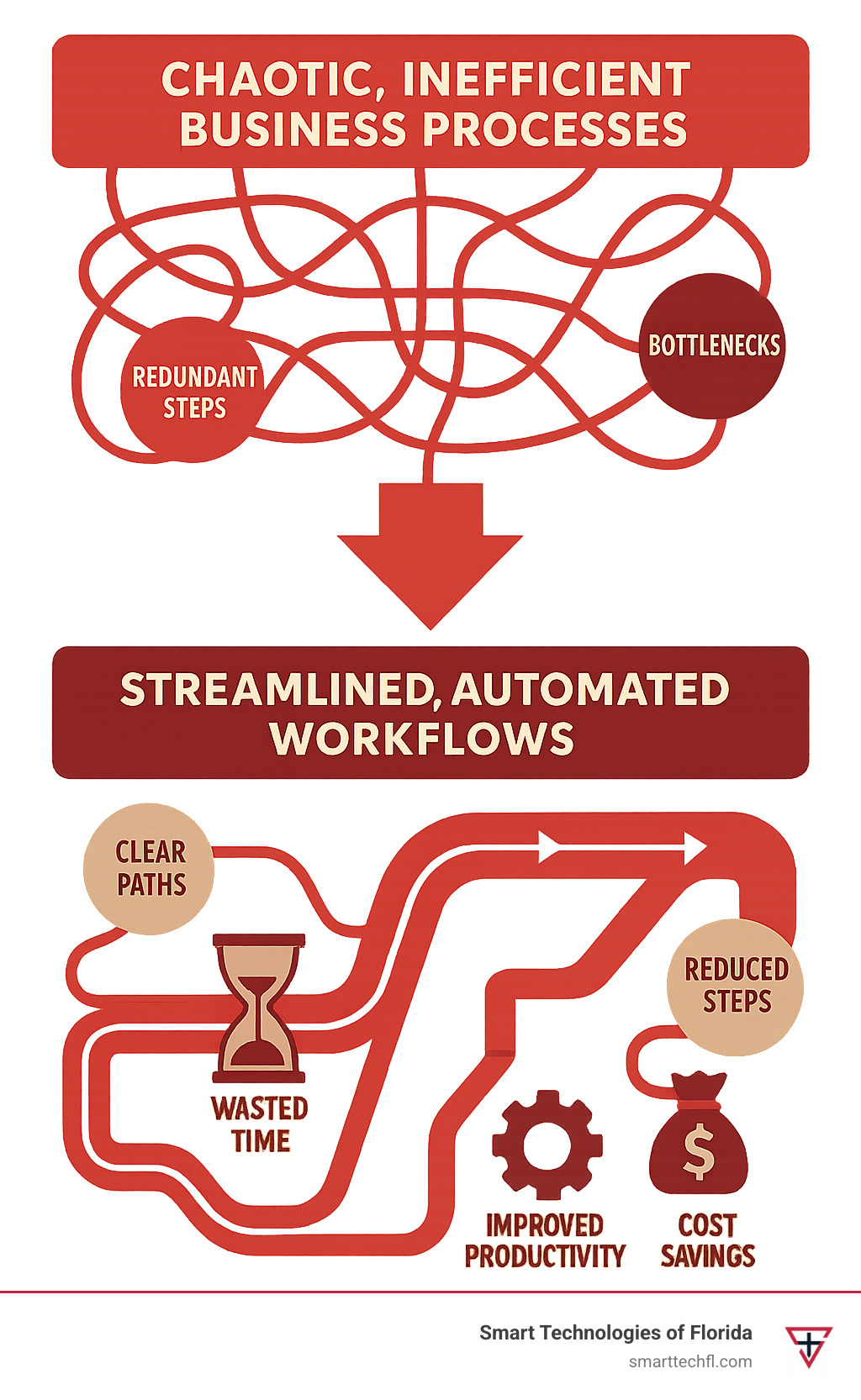 Infographic showing the change from chaotic, inefficient business processes with multiple bottlenecks, redundant steps, and wasted time flowing into streamlined, automated workflows with clear paths, reduced steps, and optimized efficiency resulting in cost savings and improved productivity - what does streamline process mean infographic 