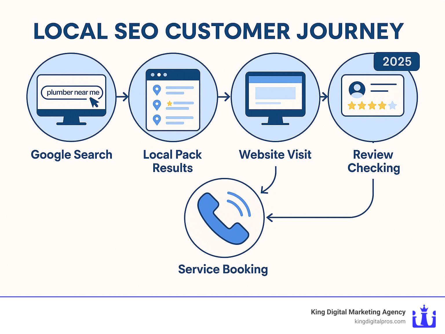 Local SEO customer journey infographic showing the path from Google search to phone call, including local pack results, website visit, review checking, and final service booking - Local SEO for plumbers infographic 