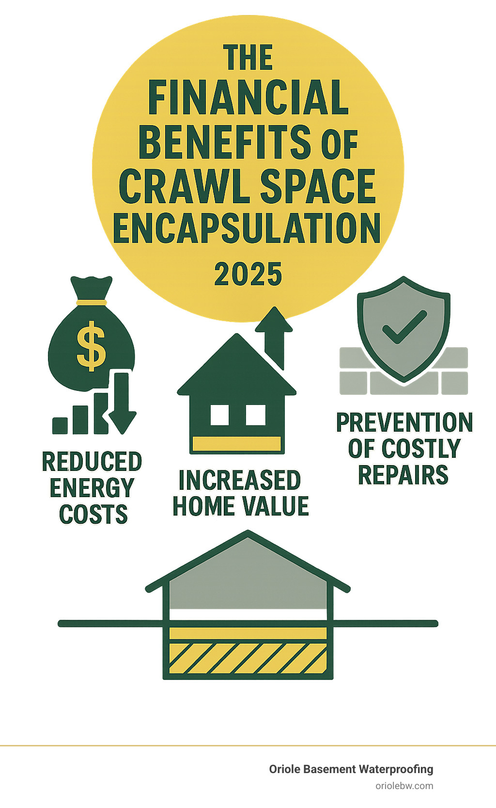 Infographic showing the financial benefits of crawl space encapsulation, including reduced energy costs, increased home value, and prevention of costly repairs - crawl space encapsulation systems infographic Infographic showing the financial benefits of crawl space encapsulation, including reduced energy costs, increased home value, and prevention of costly repairs - crawl space encapsulation systems infographic