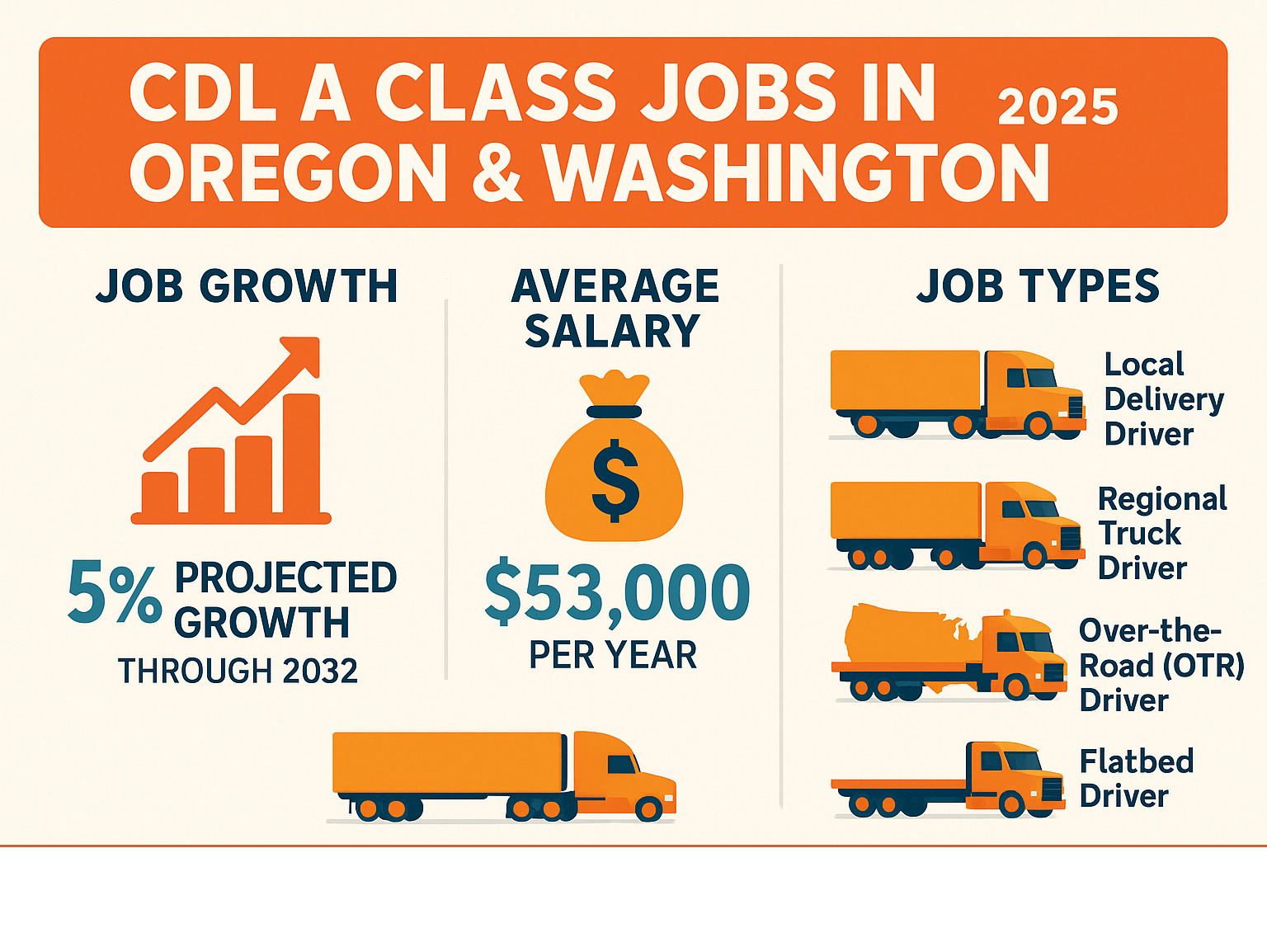 Infographic showing CDL A job growth statistics, average salaries, and job types available in Oregon and Washington metropolitan areas - cdl a class jobs infographic 