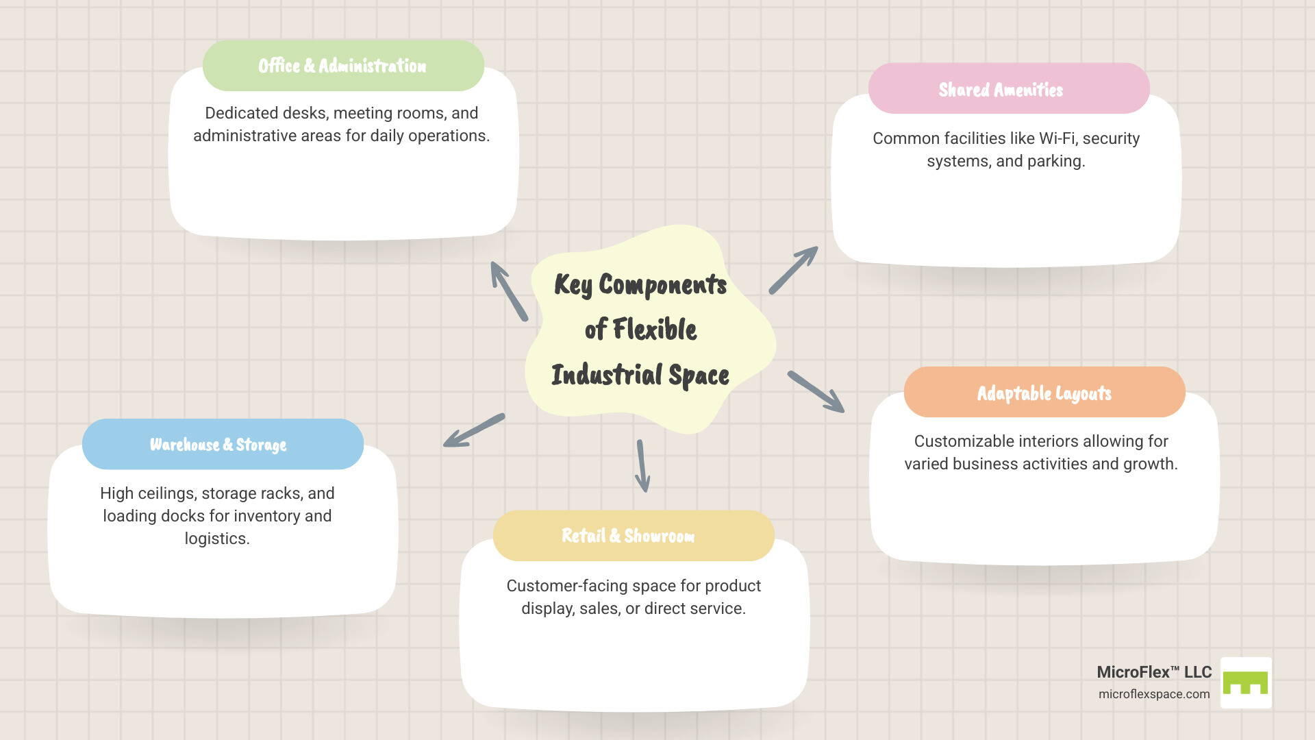 Infographic showing the combination of office space with desk areas, warehouse space with high ceilings and storage racks, and retail/showroom space with customer access, all within a single flexible industrial unit with shared amenities like loading docks, Wi-Fi, and security systems - Flexible industrial space infographic mindmap-5-items Infographic showing the combination of office space with desk areas, warehouse space with high ceilings and storage racks, and retail/showroom space with customer access, all within a single flexible industrial unit with shared amenities like loading docks, Wi-Fi, and security systems - Flexible industrial space infographic mindmap-5-items