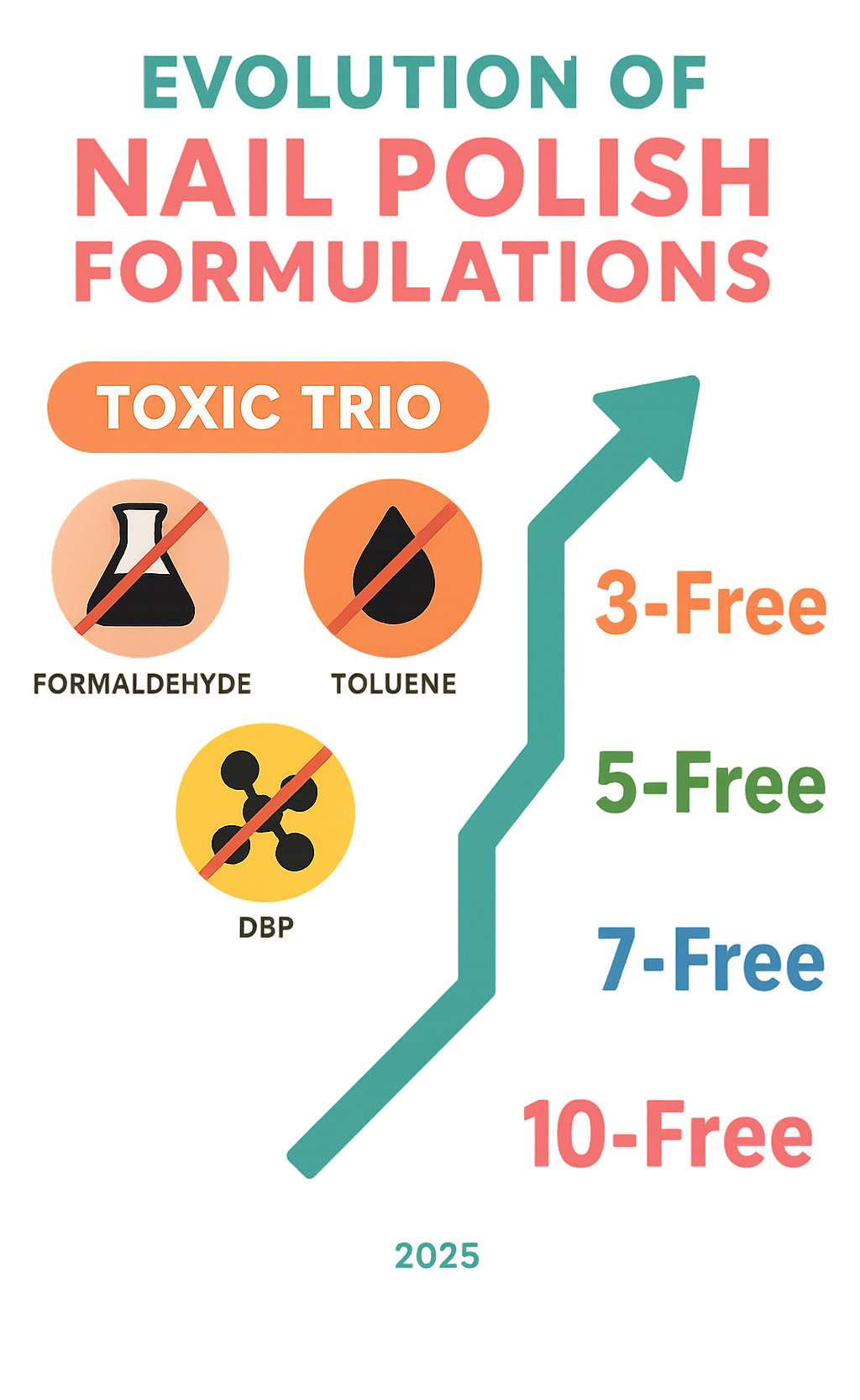 Infographic showing the evolution from toxic trio (formaldehyde, toluene, DBP) to 3-free, 5-free, 7-free, and 10-free nail polish formulations with icons representing each harmful chemical being crossed out - non toxic nail polish brands infographic 