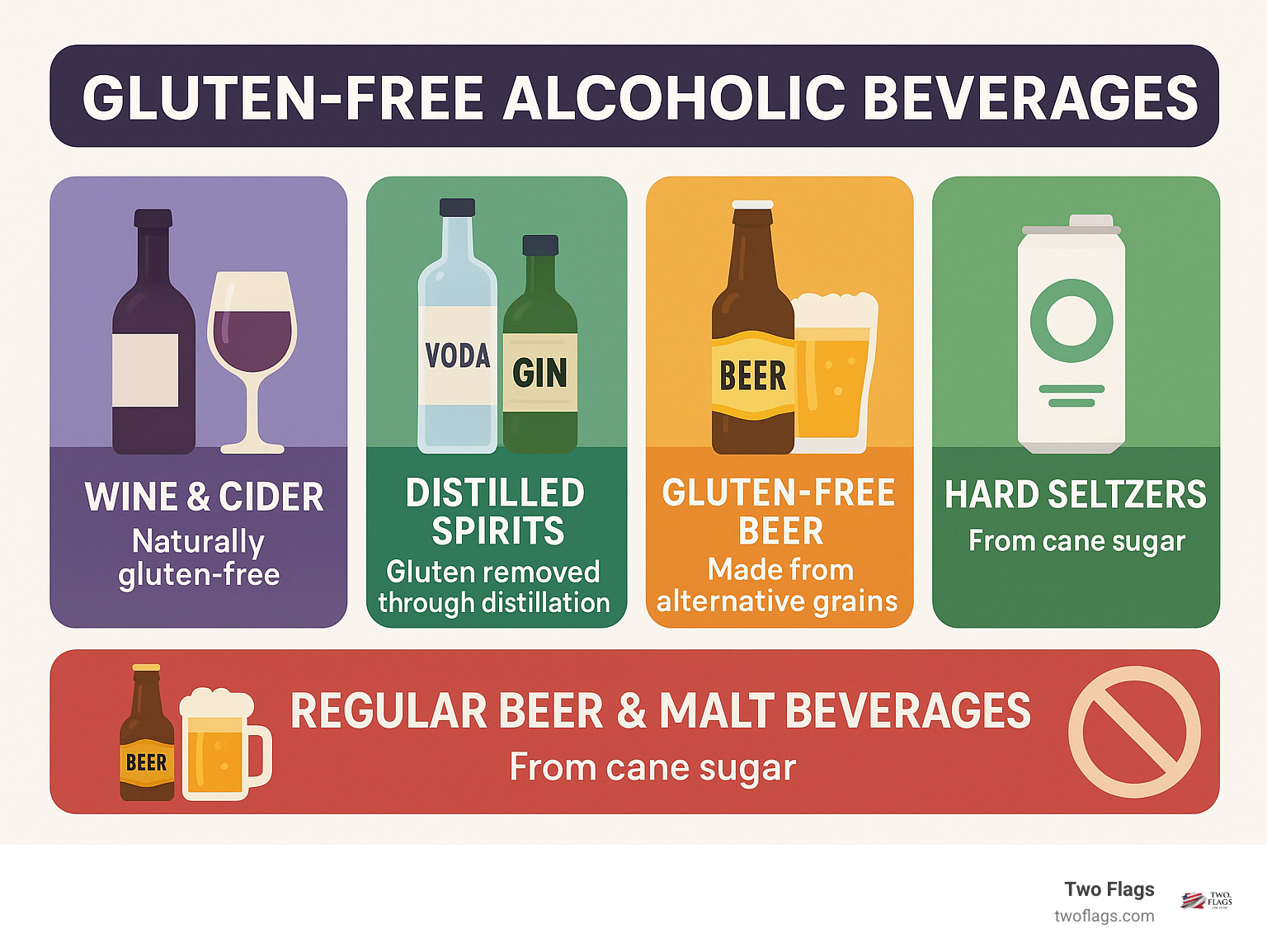Comprehensive breakdown of alcoholic beverage categories showing gluten-free status: Wine and cider from fruit (naturally gluten-free), distilled spirits like vodka and gin (gluten removed through distillation), certified gluten-free beer from alternative grains, hard seltzers from cane sugar, versus gluten-containing regular beer and malt beverages - gluten free alcoholic beverages infographic 