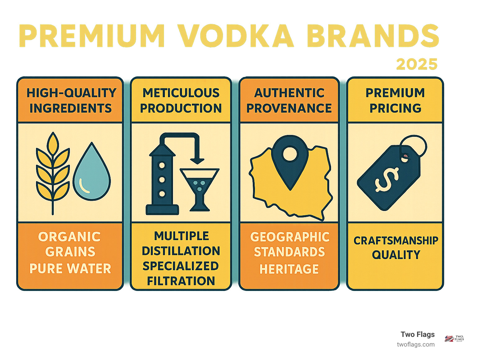 Infographic showing the four pillars of premium vodka: high-quality ingredients like organic grains and pure water, meticulous production methods including multiple distillation and specialized filtration, authentic provenance with geographic standards and heritage, and justified premium pricing reflecting craftsmanship quality - premium vodka brands infographic 