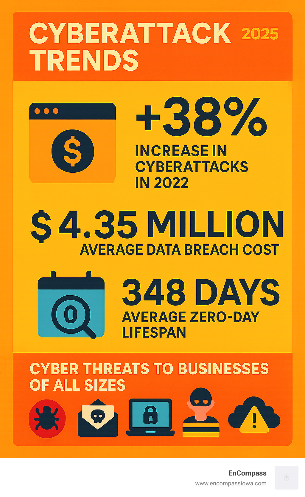 Infographic showing the 38% increase in cyberattacks in 2022, average data breach cost of $4.35 million, and the 348-day average lifespan of zero-day vulnerabilities, with icons representing different types of cyber threats targeting businesses of all sizes - network security assessment infographic 