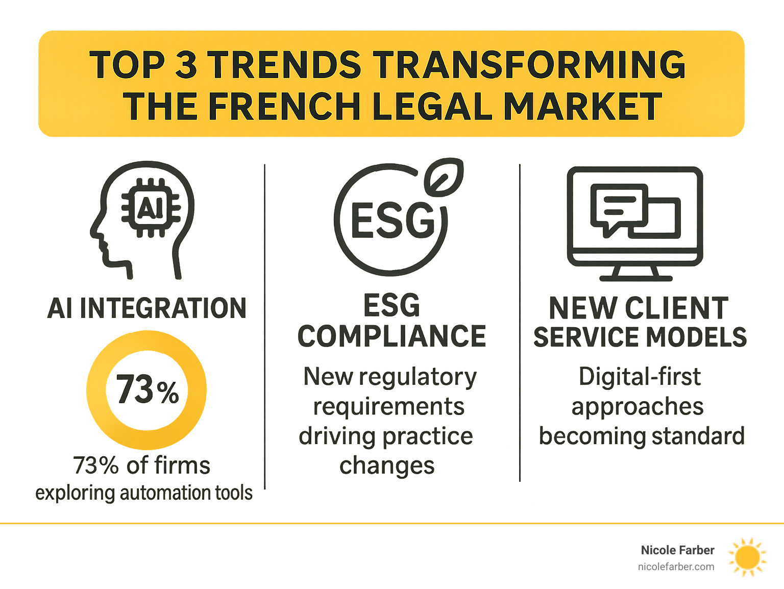 Infographic showing the top 3 trends changing the French legal market: AI Integration with 73% of firms exploring automation tools, ESG Compliance with new regulatory requirements driving practice changes, and New Client Service Models with digital-first approaches becoming standard - keynote speaker legal industry available for events in France infographic 
