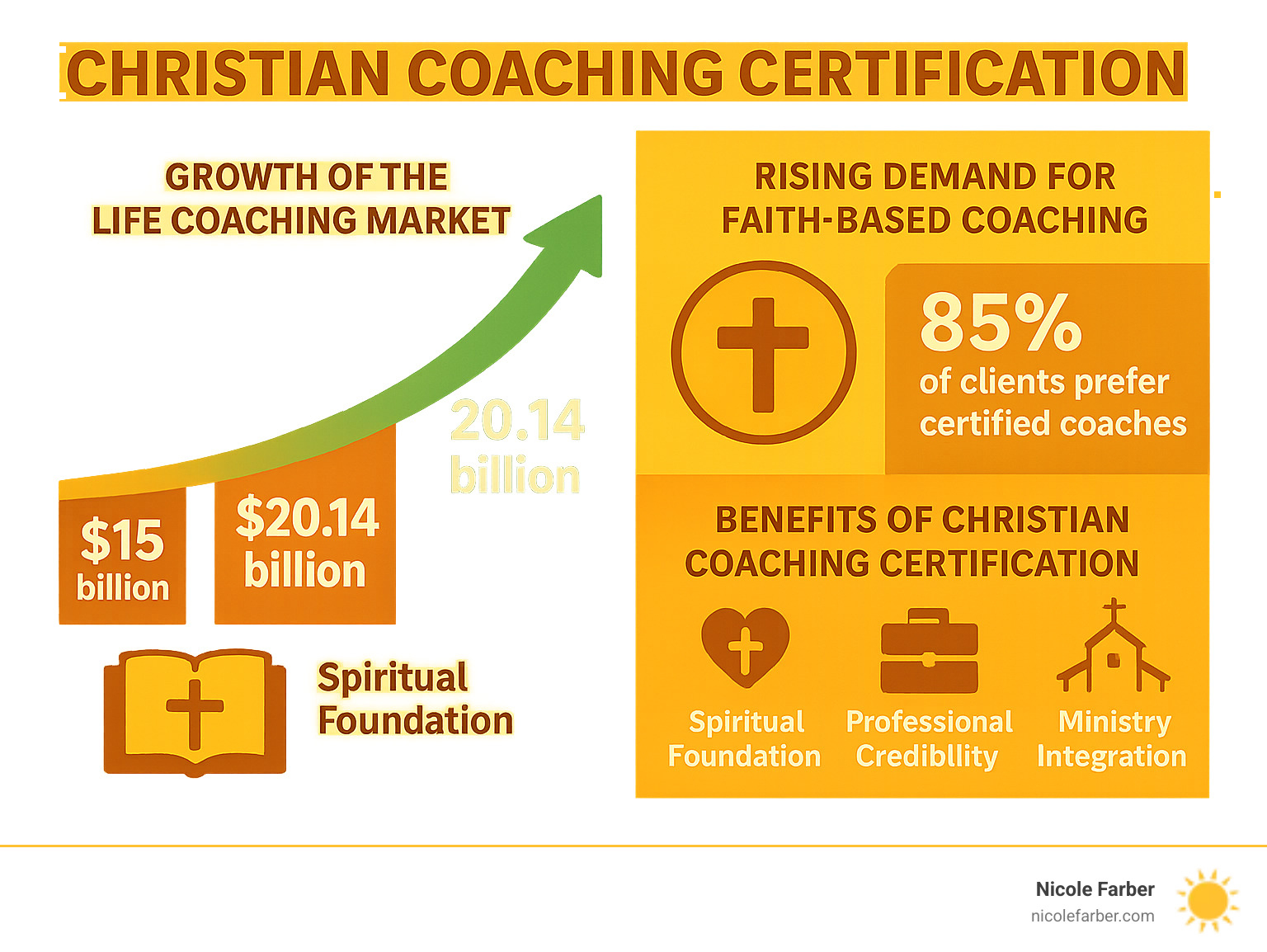 Infographic showing the growth trajectory of the life coaching market from current $15 billion to projected $20.14 billion by 2027, with a highlighted section showing the rising demand for faith-based coaching services, including statistics that 85% of clients prefer certified coaches and key benefits of Christian coaching certification including spiritual foundation, professional credibility, and ministry integration - christian coaching certification infographic Infographic showing the growth trajectory of the life coaching market from current $15 billion to projected $20.14 billion by 2027, with a highlighted section showing the rising demand for faith-based coaching services, including statistics that 85% of clients prefer certified coaches and key benefits of Christian coaching certification including spiritual foundation, professional credibility, and ministry integration - christian coaching certification infographic