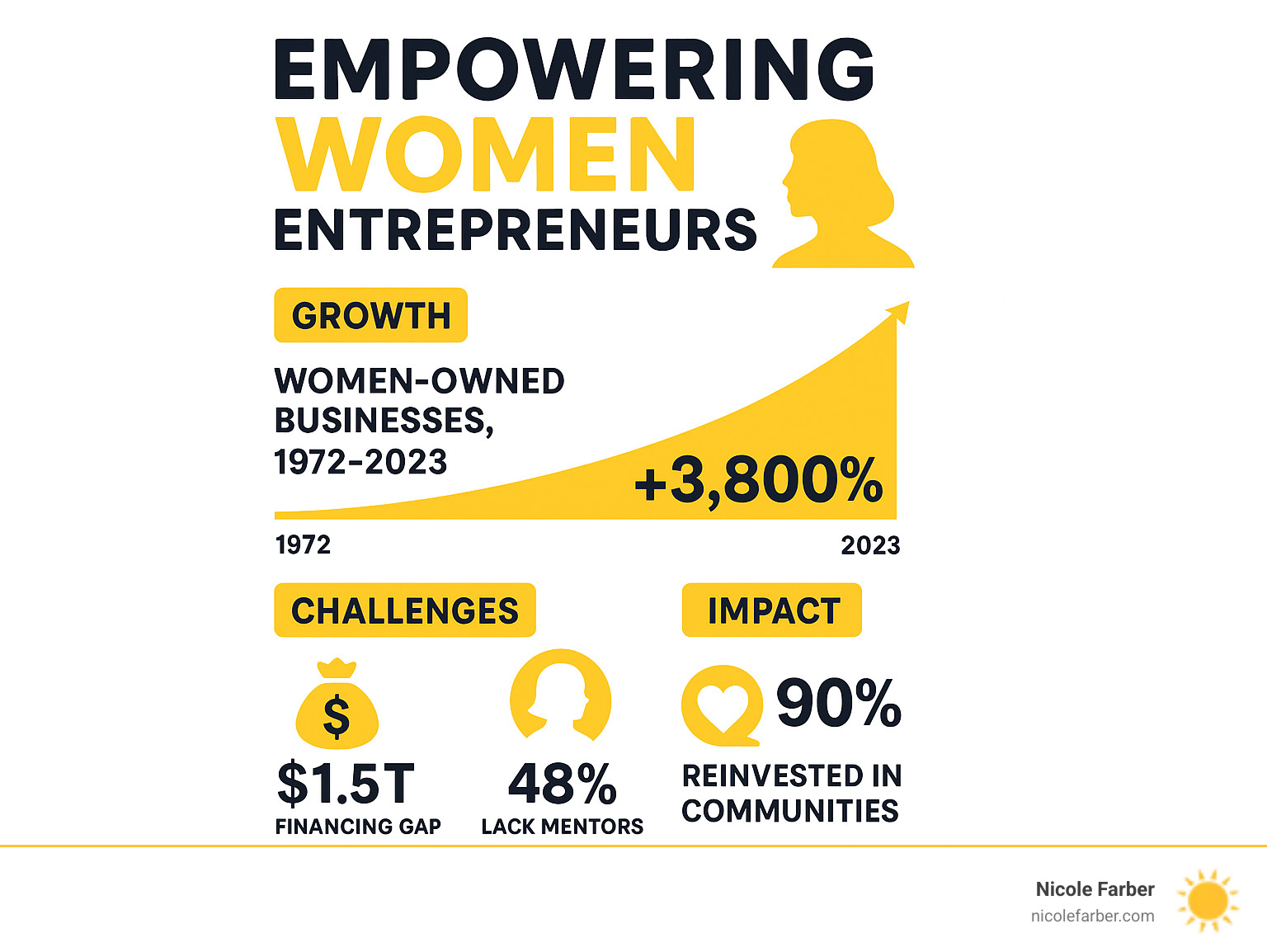 Infographic showing women-owned business growth statistics from 1972-2023, challenges faced including $1.5 trillion financing gap and 48% lacking mentors, and impact metrics showing 90% community reinvestment rate - Empowering women entrepreneurs infographic 