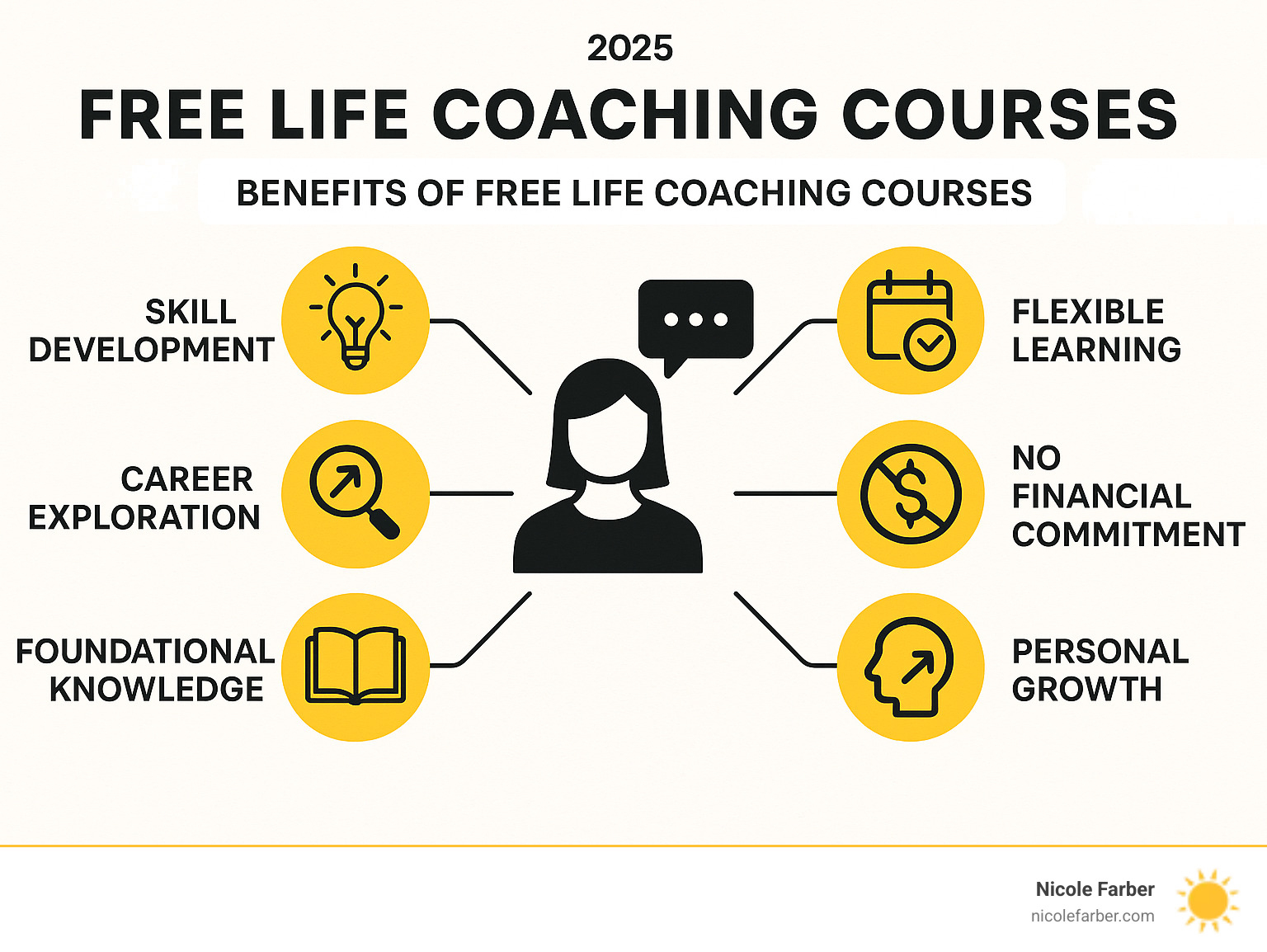 Infographic showing benefits of free life coaching courses including skill development, career exploration, flexible learning, no financial commitment, foundational knowledge, and personal growth opportunities - free life coaching courses infographic 